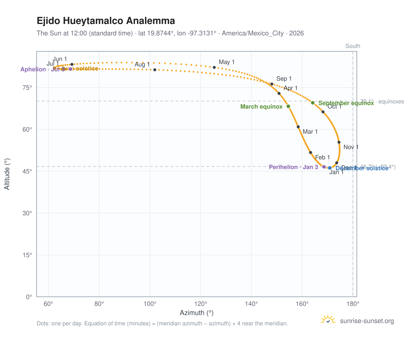 Ejido Hueytamalco analemma chart: the Sun at 12:00 (standard time) through the year