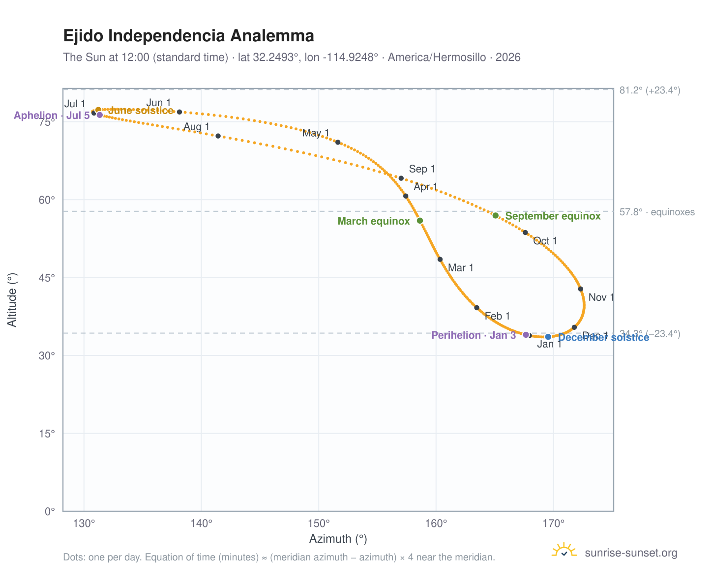 Ejido Independencia analemma chart: the Sun at 12:00 (standard time) through the year