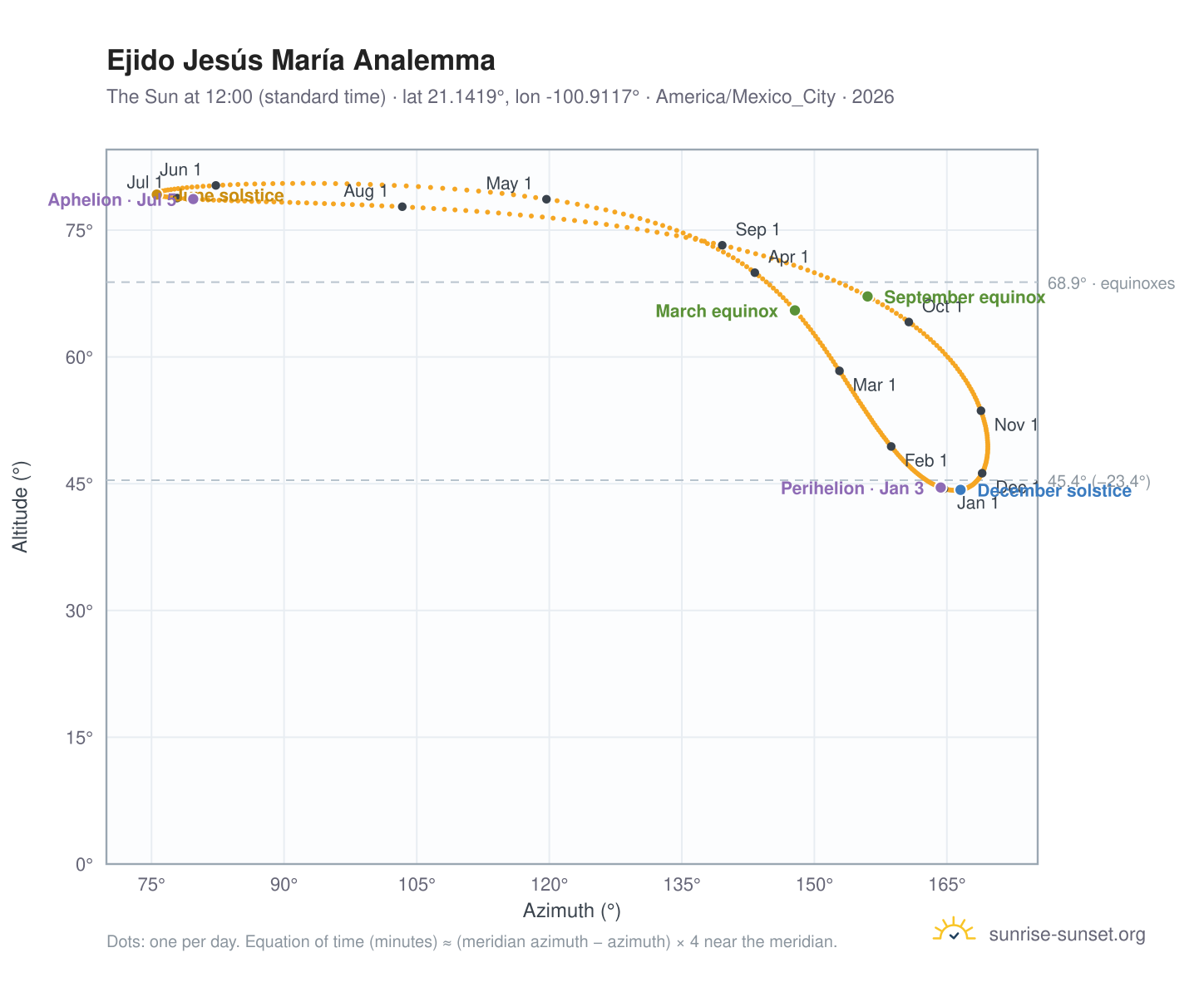Ejido Jesús María analemma chart: the Sun at 12:00 (standard time) through the year