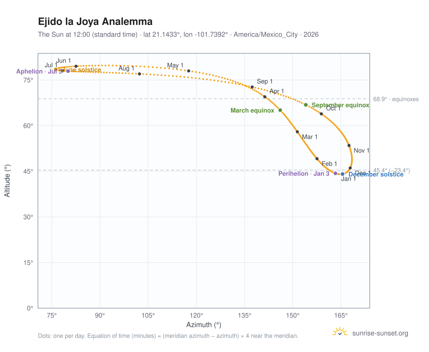 Ejido la Joya analemma chart: the Sun at 12:00 (standard time) through the year