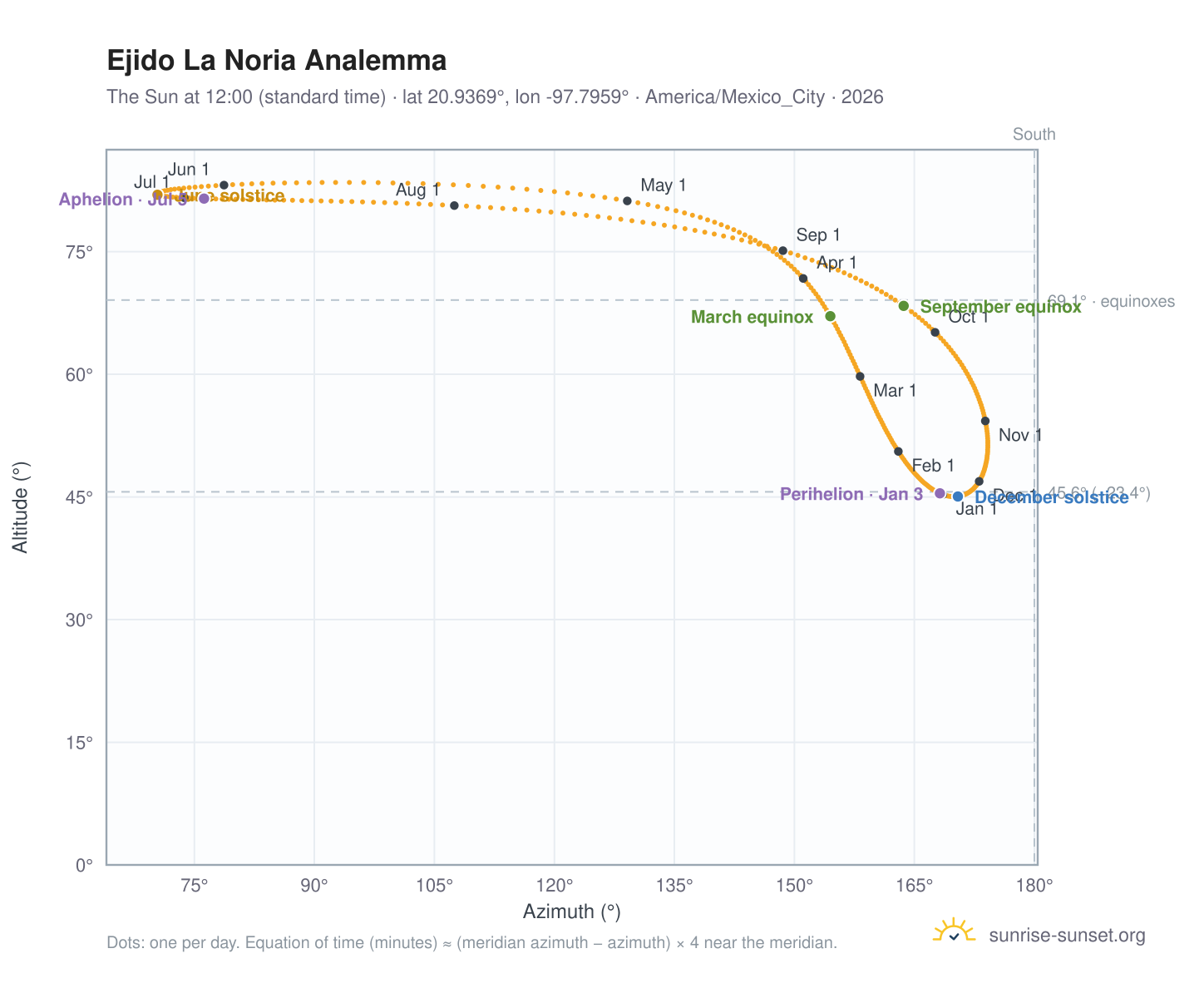 Ejido La Noria analemma chart: the Sun at 12:00 (standard time) through the year