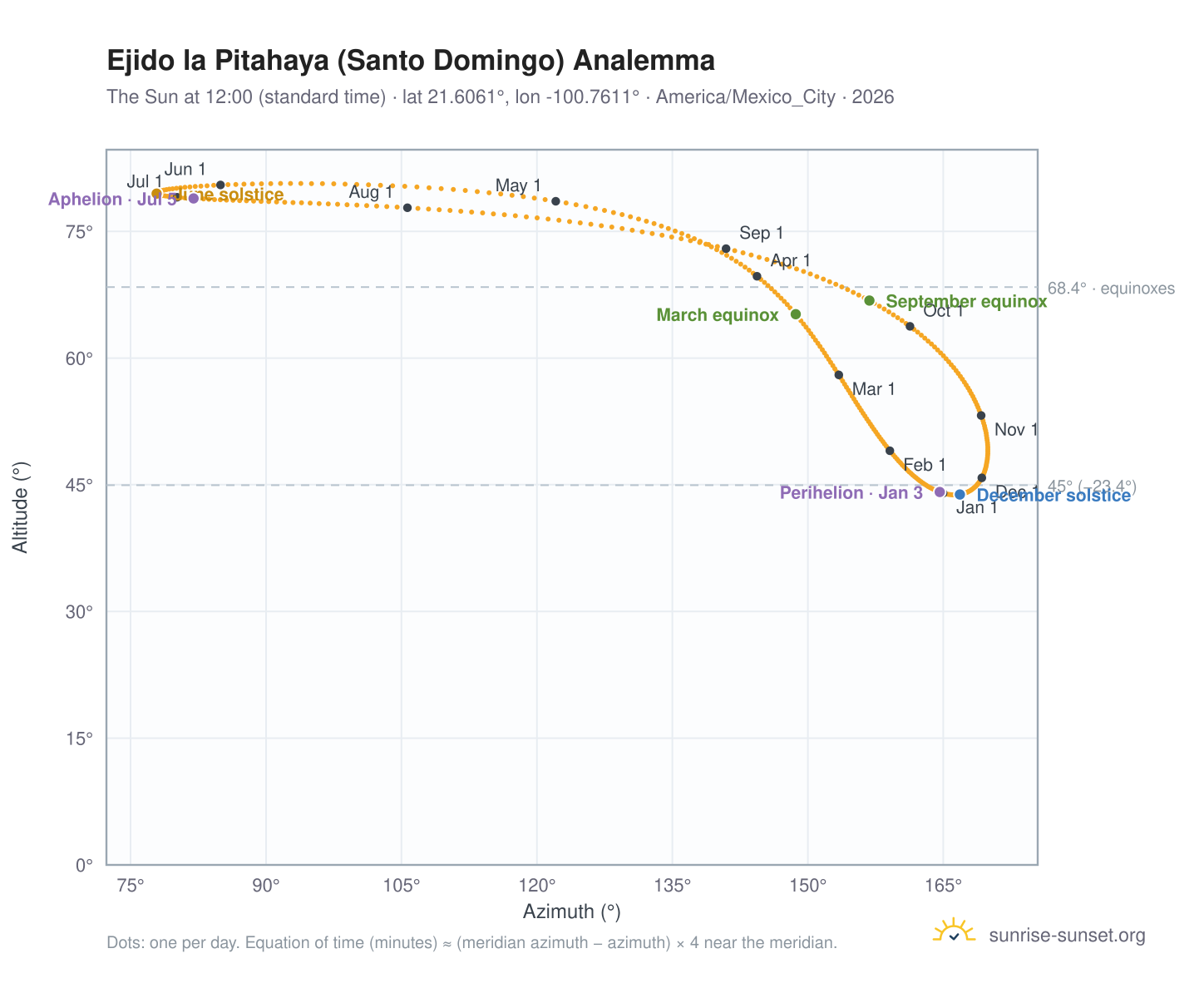 Ejido la Pitahaya (Santo Domingo) analemma chart: the Sun at 12:00 (standard time) through the year