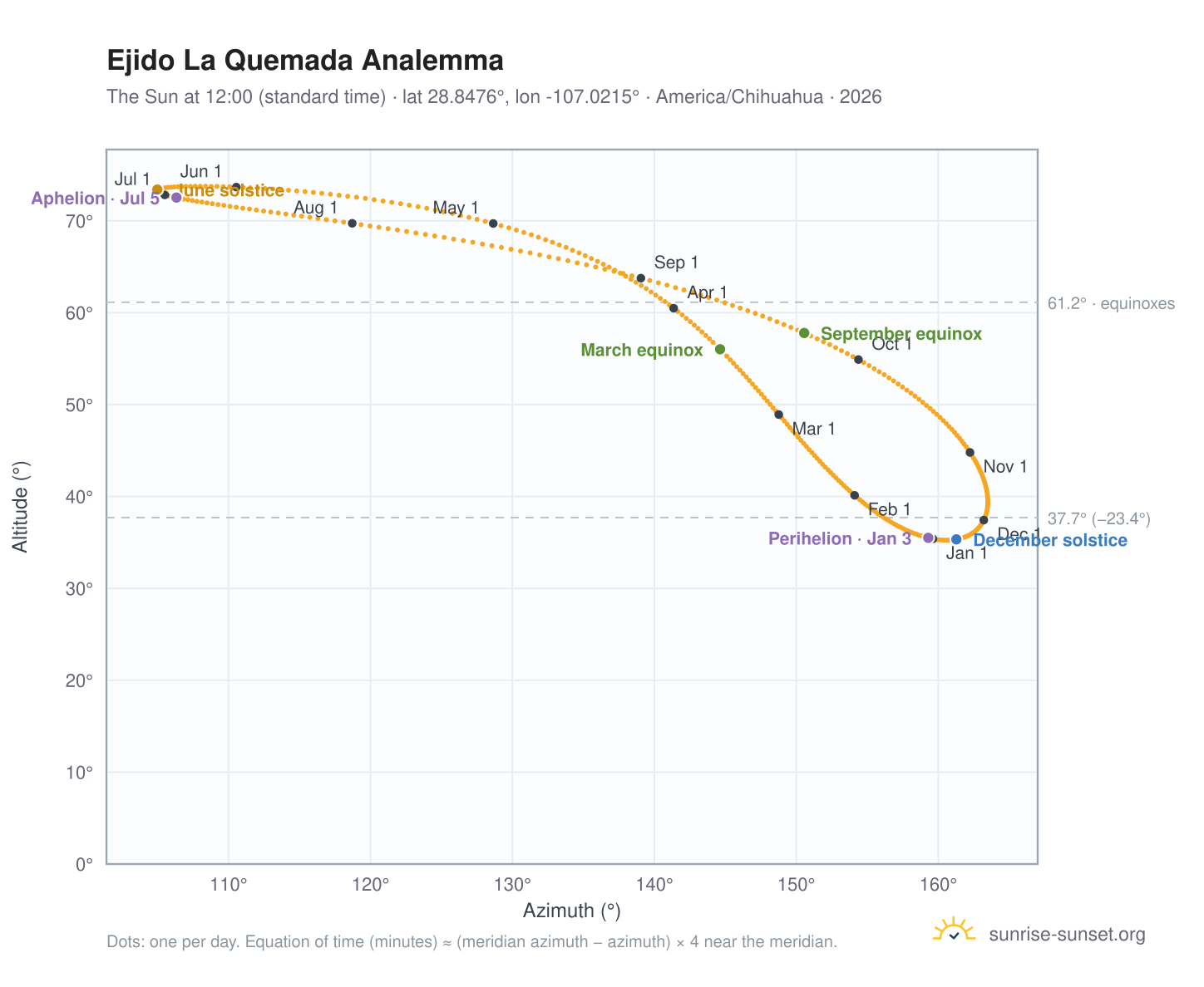 Ejido La Quemada analemma chart: the Sun at 12:00 (standard time) through the year