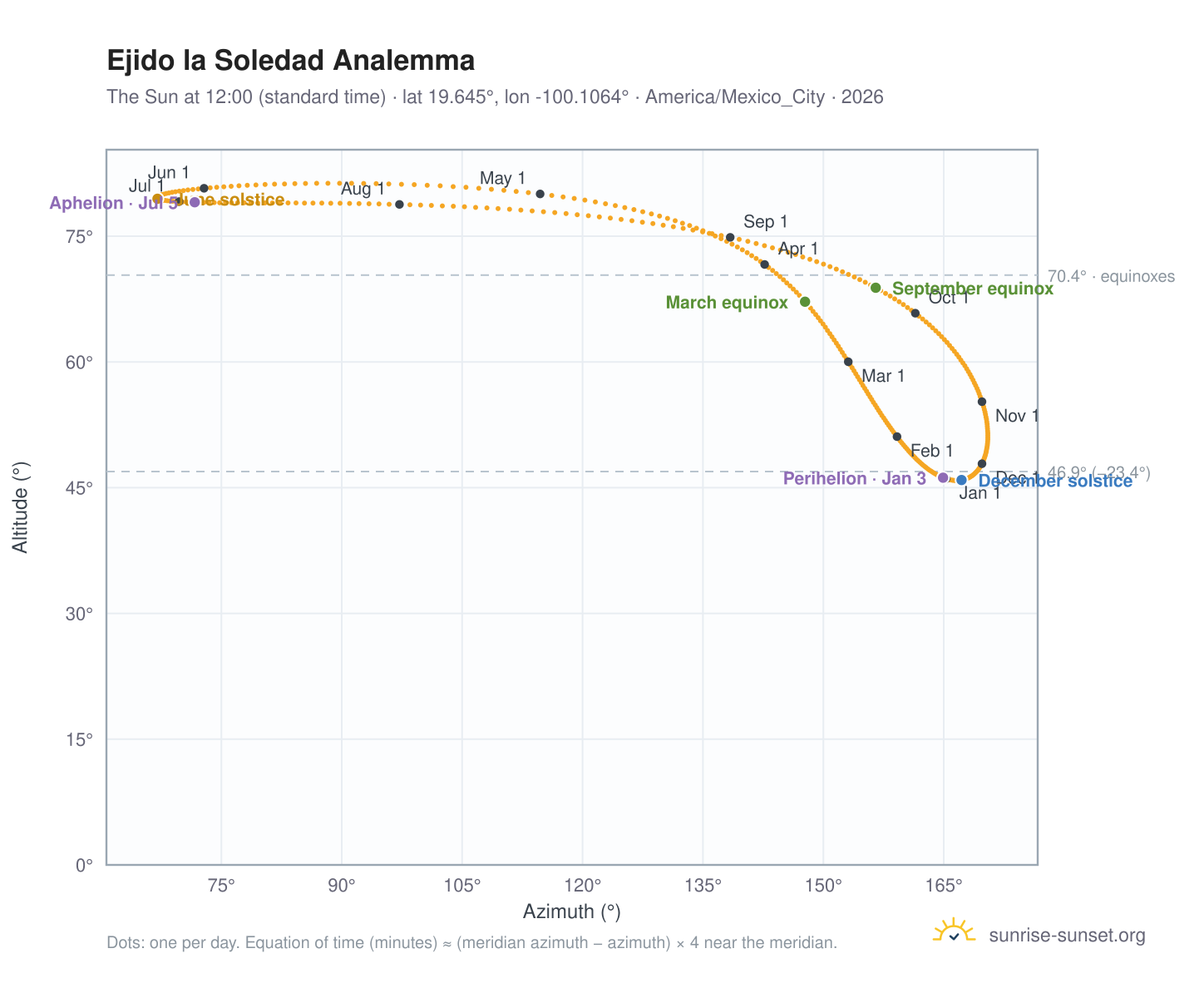 Ejido la Soledad analemma chart: the Sun at 12:00 (standard time) through the year