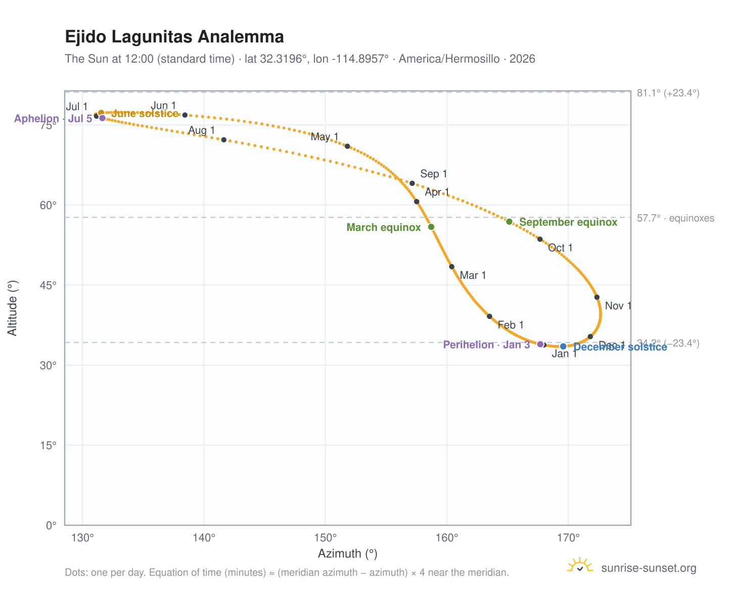 Ejido Lagunitas analemma chart: the Sun at 12:00 (standard time) through the year