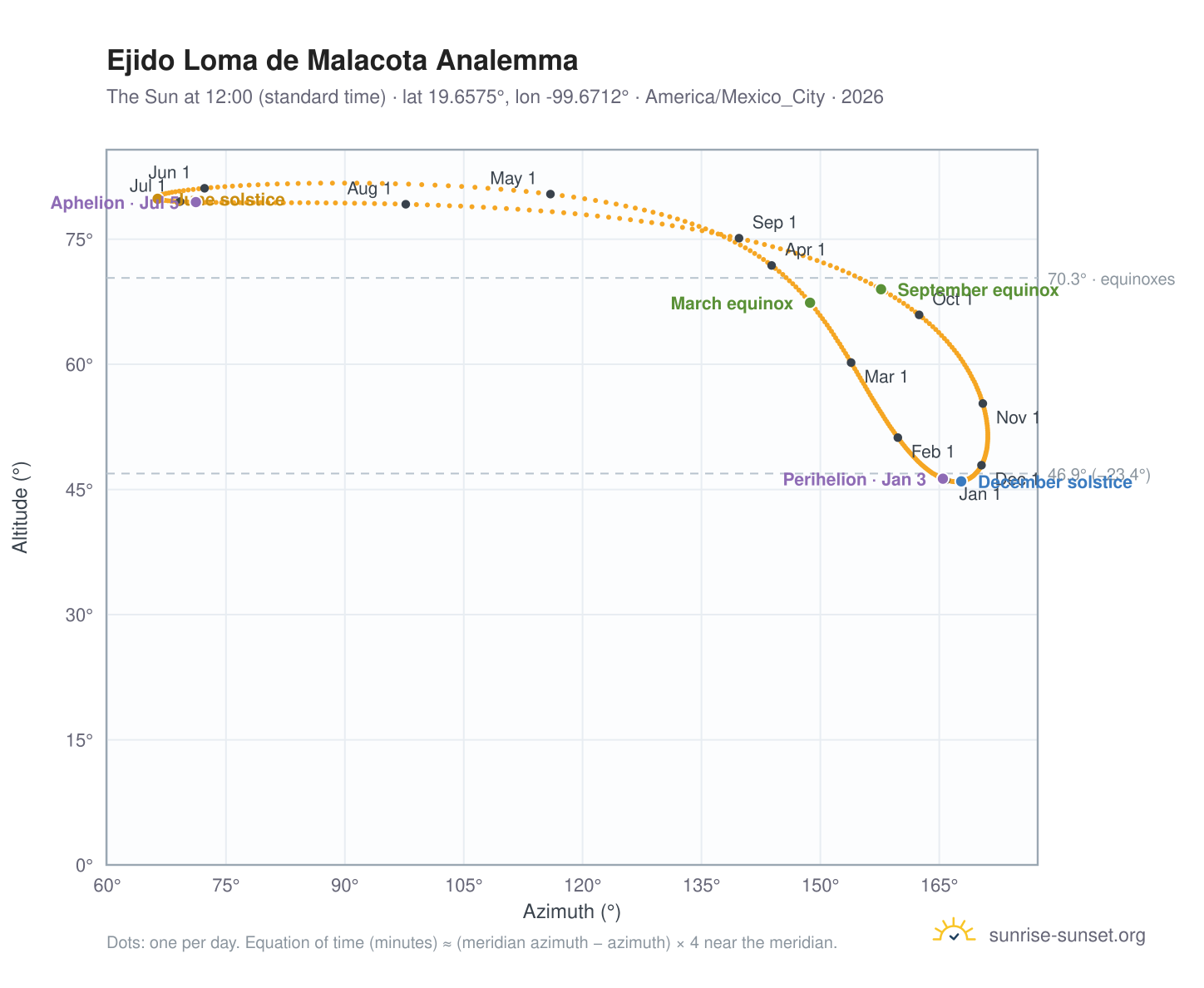 Ejido Loma de Malacota analemma chart: the Sun at 12:00 (standard time) through the year