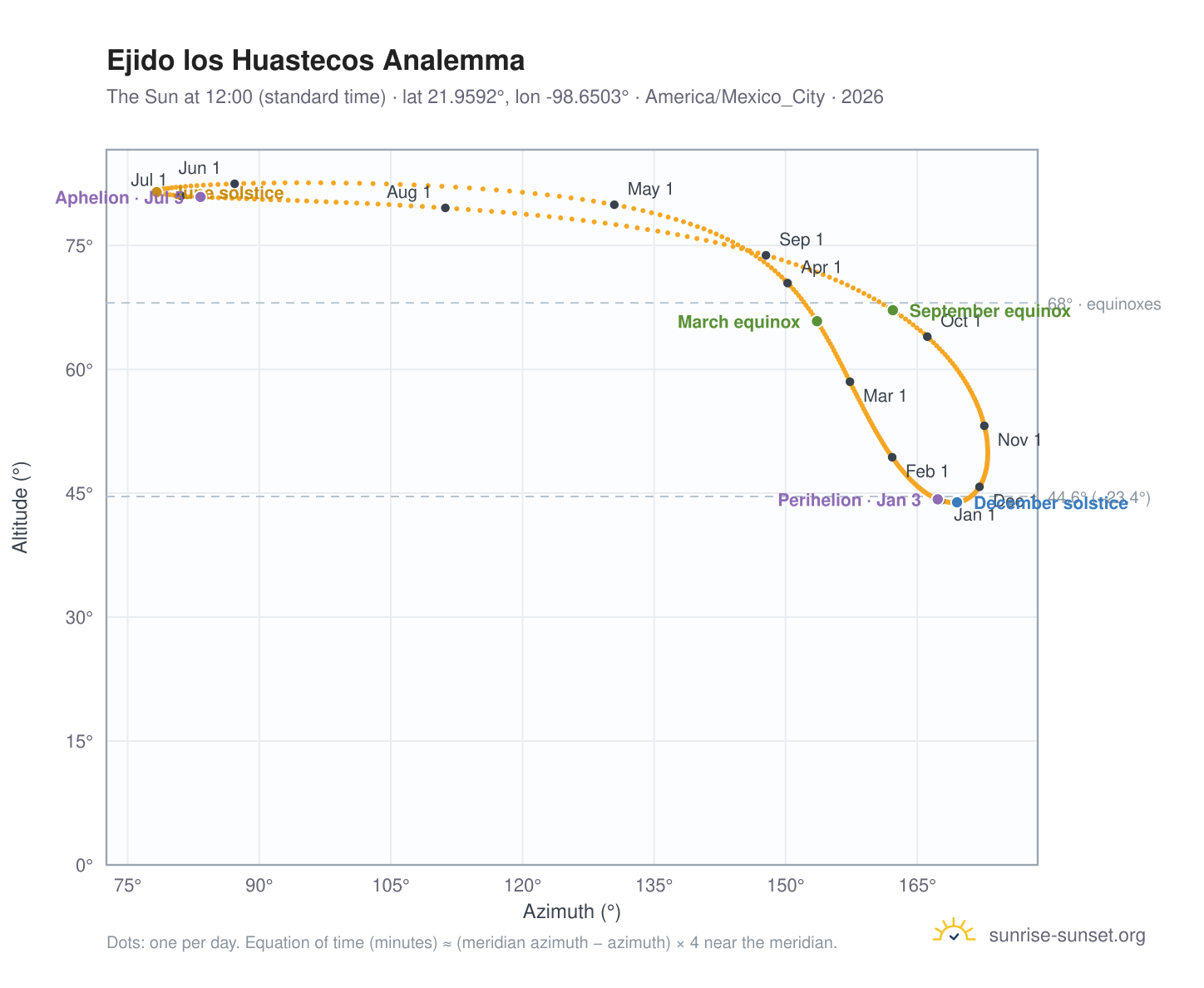 Ejido los Huastecos analemma chart: the Sun at 12:00 (standard time) through the year