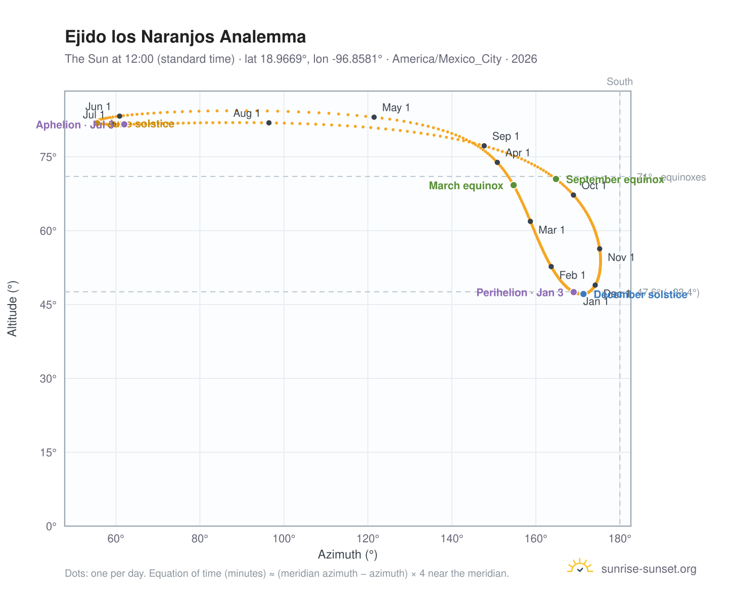 Ejido los Naranjos analemma chart: the Sun at 12:00 (standard time) through the year