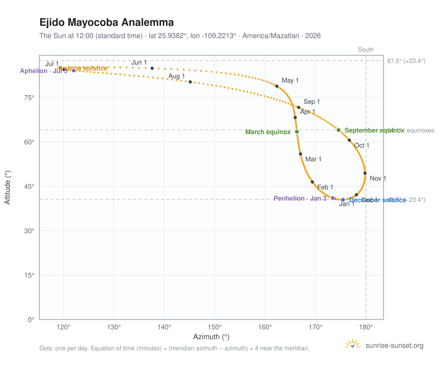 Ejido Mayocoba analemma chart: the Sun at 12:00 (standard time) through the year