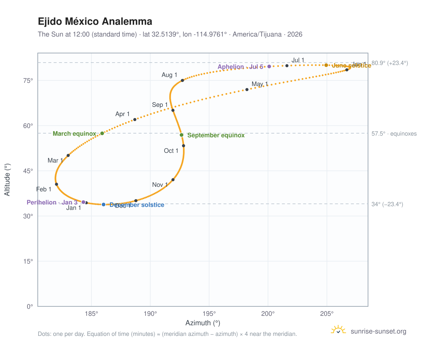 Ejido México analemma chart: the Sun at 12:00 (standard time) through the year