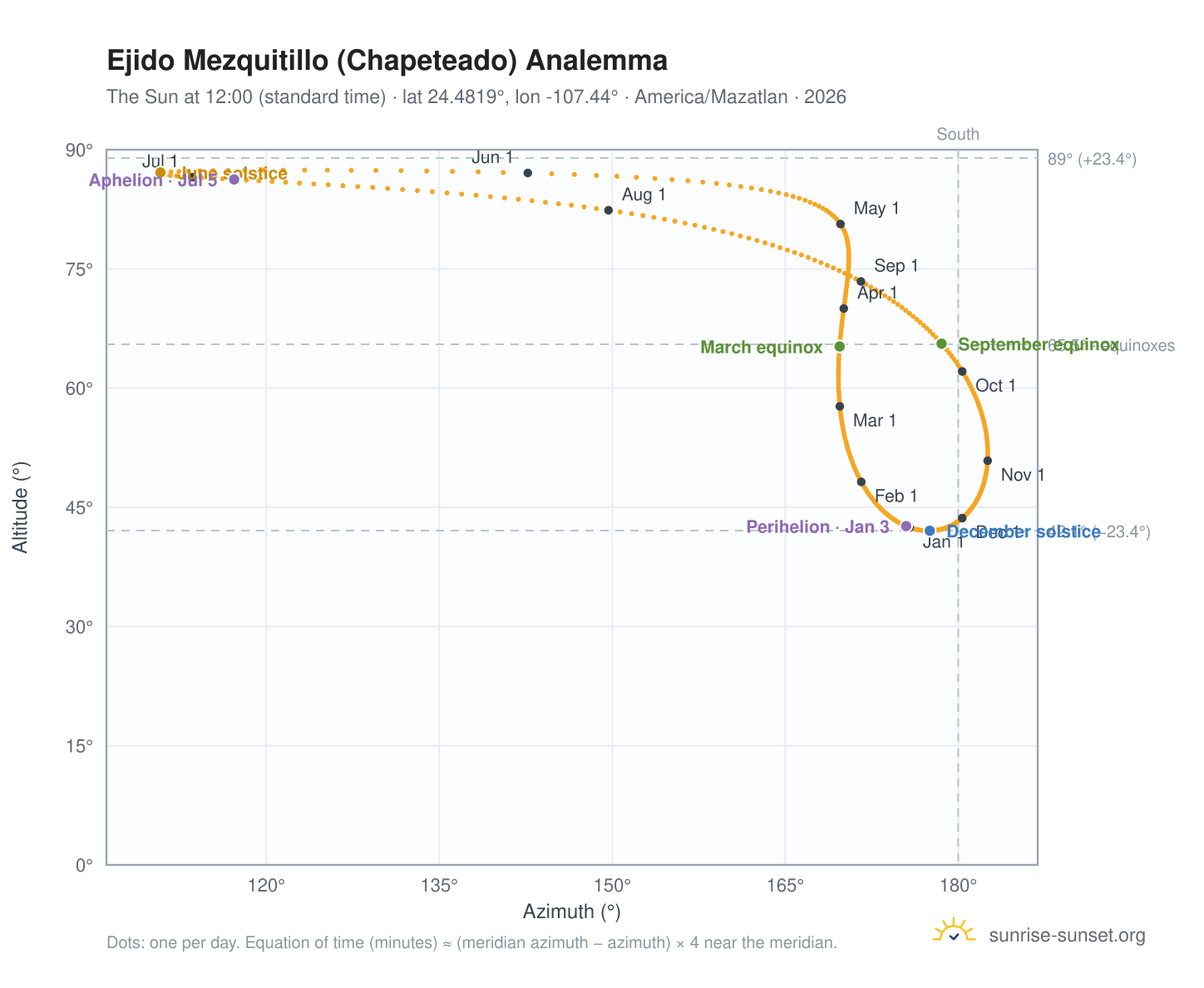 Ejido Mezquitillo (Chapeteado) analemma chart: the Sun at 12:00 (standard time) through the year