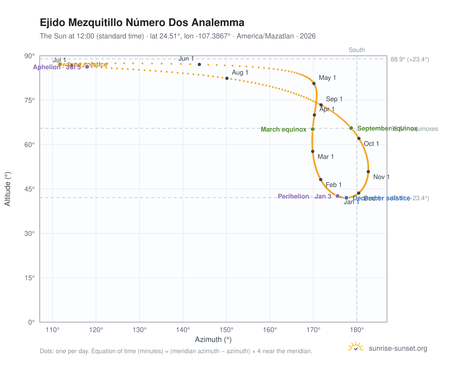 Ejido Mezquitillo Número Dos analemma chart: the Sun at 12:00 (standard time) through the year