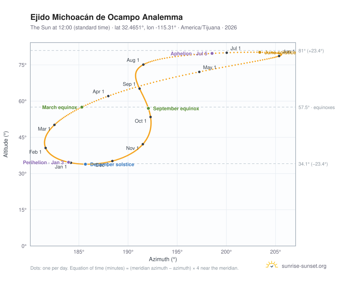 Ejido Michoacán de Ocampo analemma chart: the Sun at 12:00 (standard time) through the year