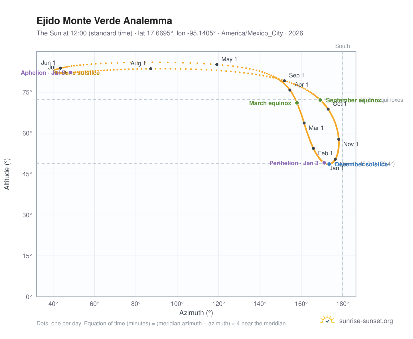 Ejido Monte Verde analemma chart: the Sun at 12:00 (standard time) through the year
