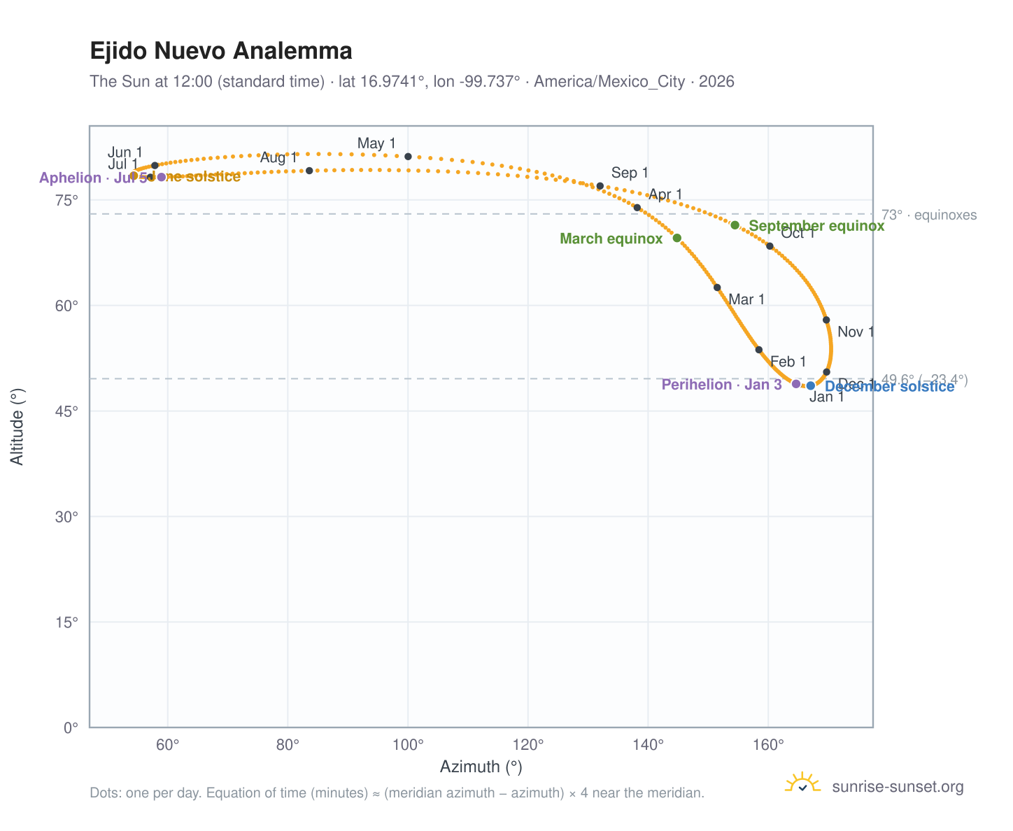 Ejido Nuevo analemma chart: the Sun at 12:00 (standard time) through the year
