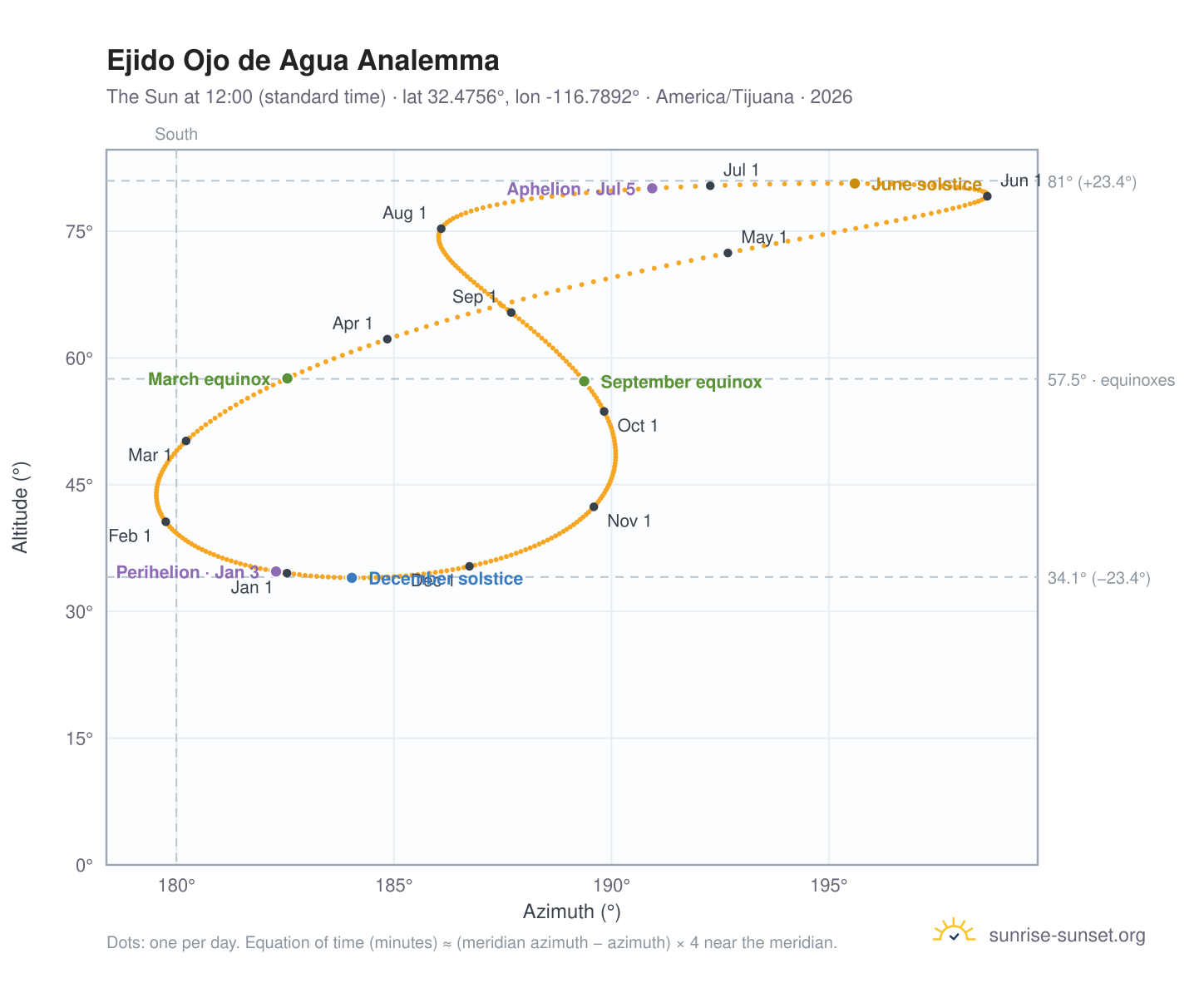 Ejido Ojo de Agua analemma chart: the Sun at 12:00 (standard time) through the year