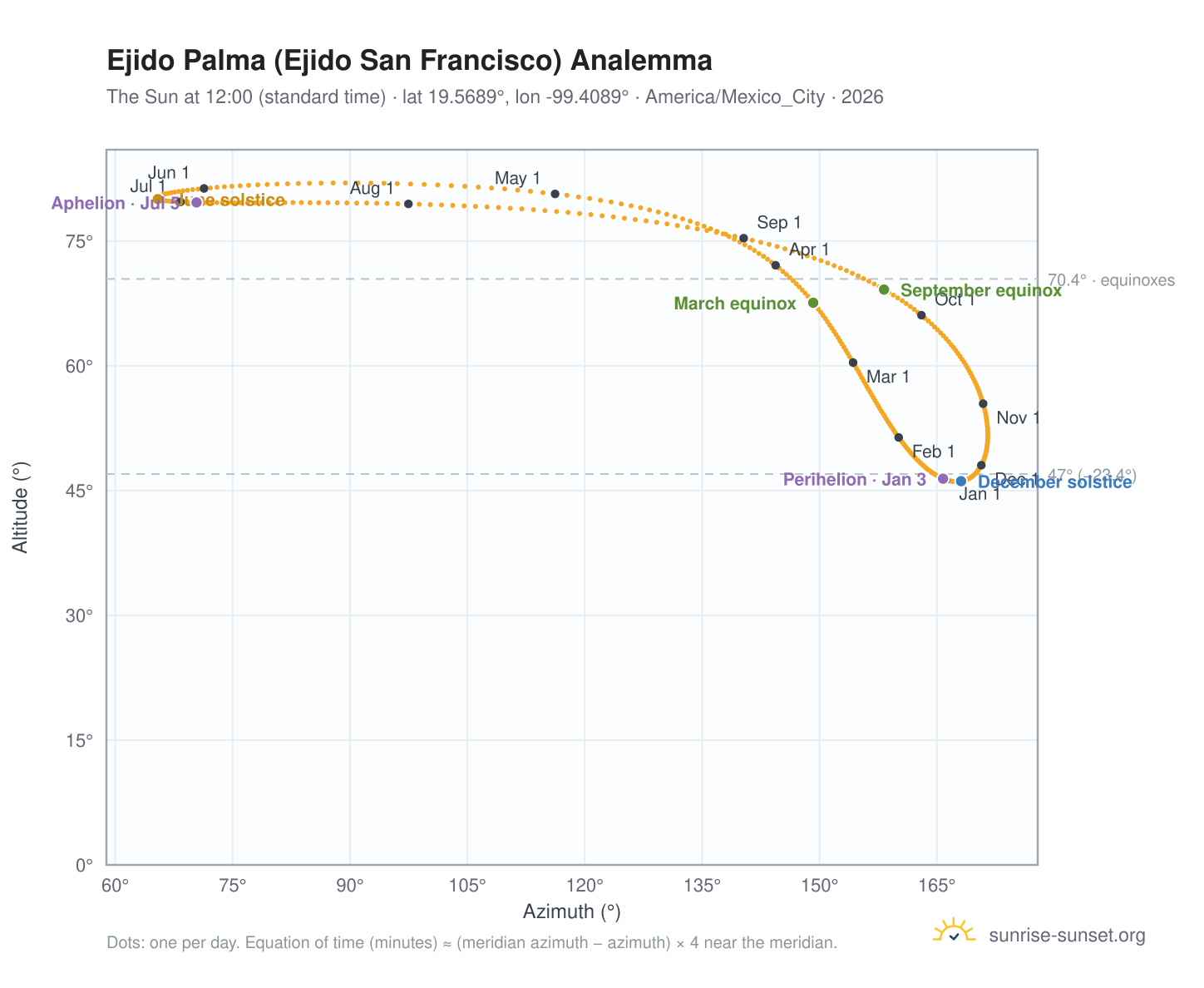 Ejido Palma (Ejido San Francisco) analemma chart: the Sun at 12:00 (standard time) through the year