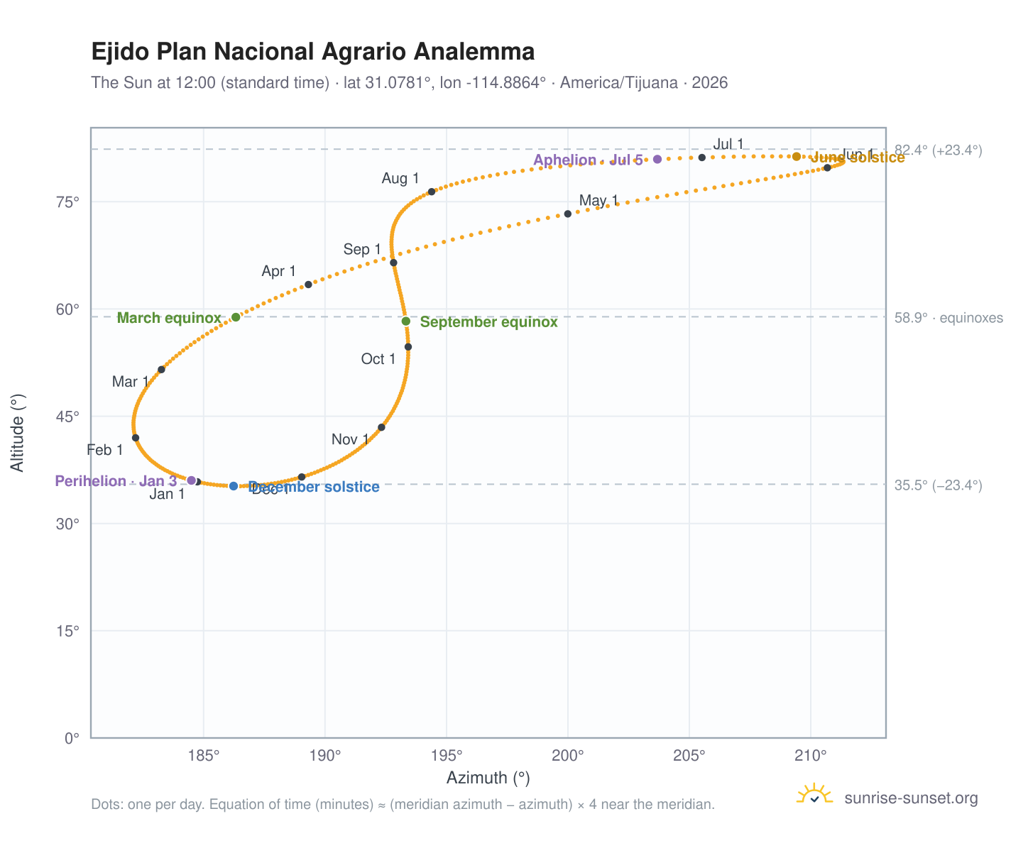 Ejido Plan Nacional Agrario analemma chart: the Sun at 12:00 (standard time) through the year