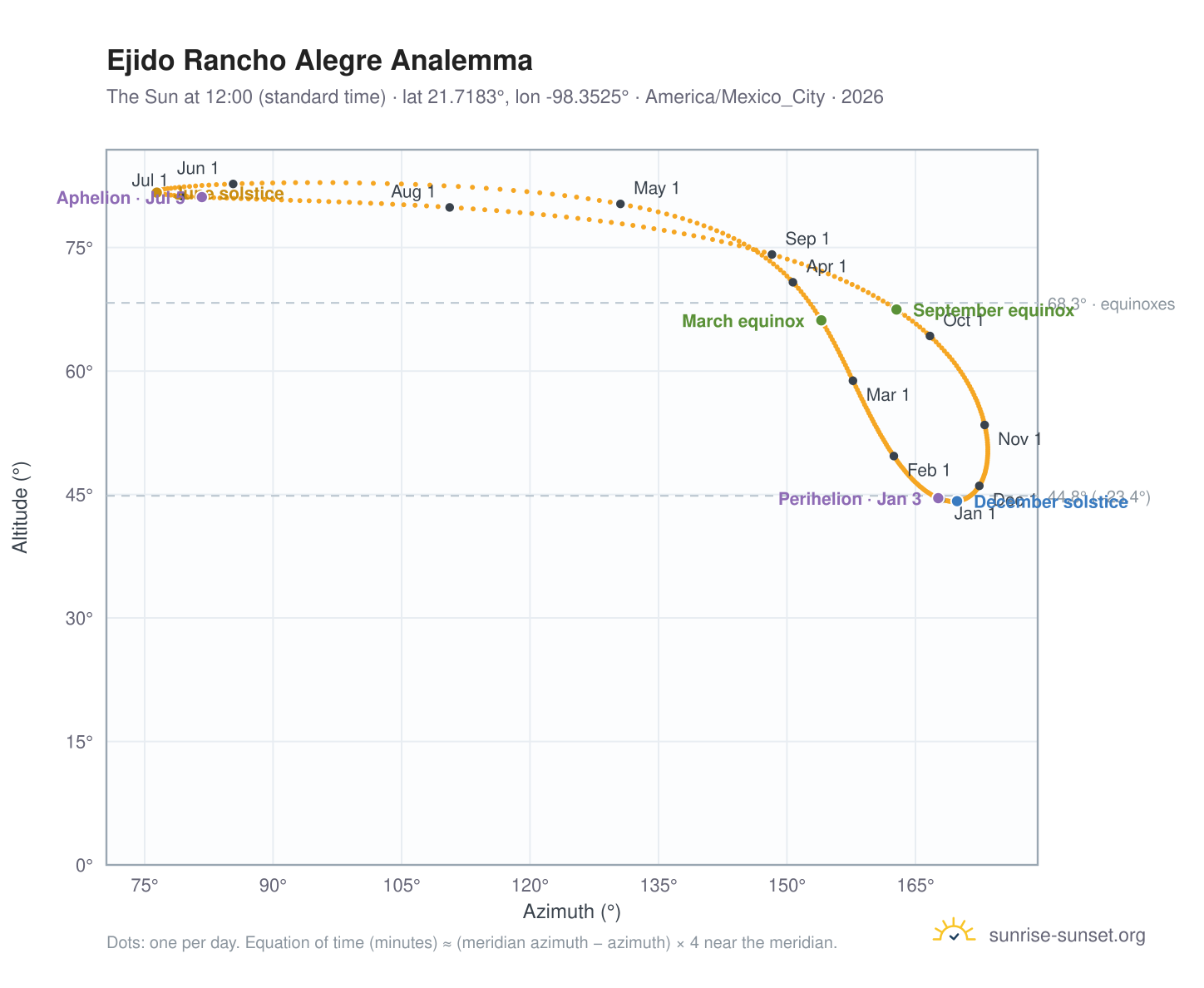 Ejido Rancho Alegre analemma chart: the Sun at 12:00 (standard time) through the year