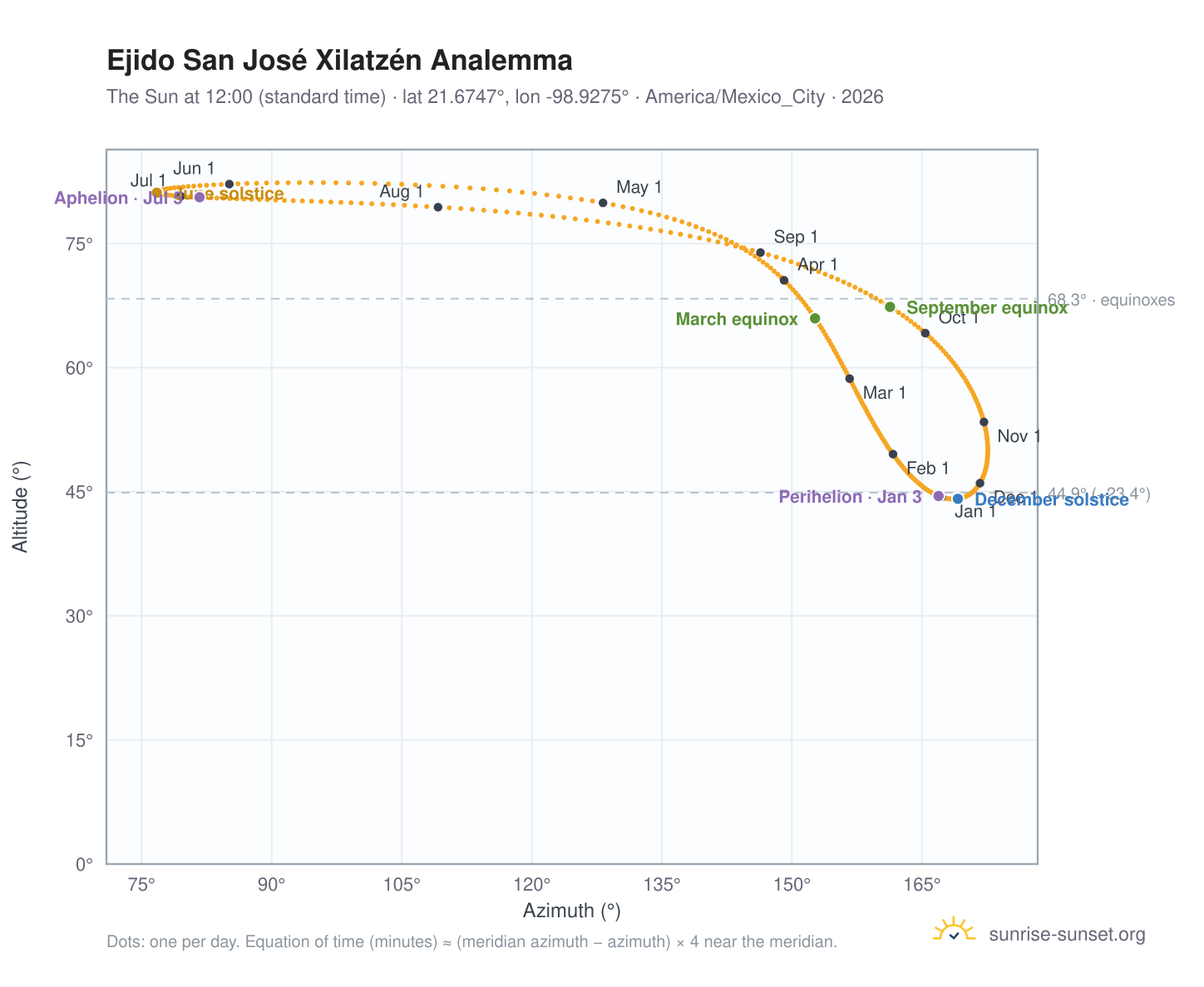 Ejido San José Xilatzén analemma chart: the Sun at 12:00 (standard time) through the year
