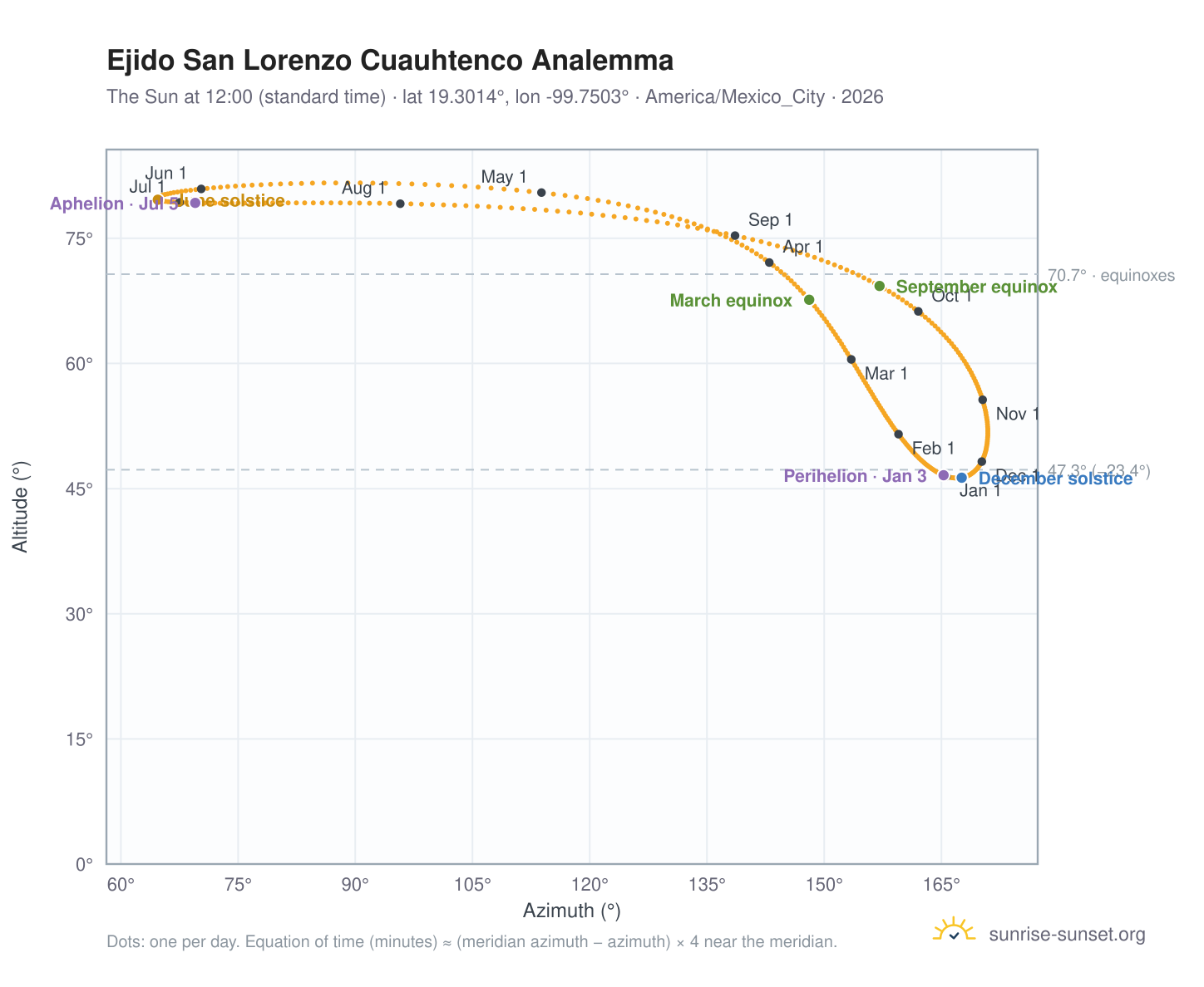 Ejido San Lorenzo Cuauhtenco analemma chart: the Sun at 12:00 (standard time) through the year