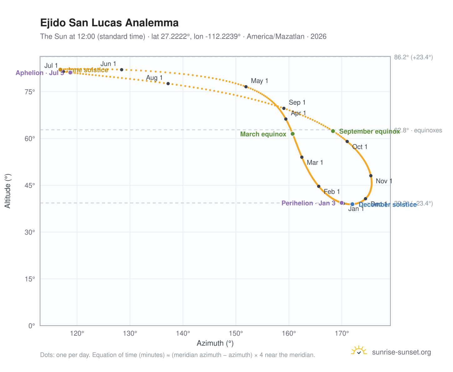 Ejido San Lucas analemma chart: the Sun at 12:00 (standard time) through the year