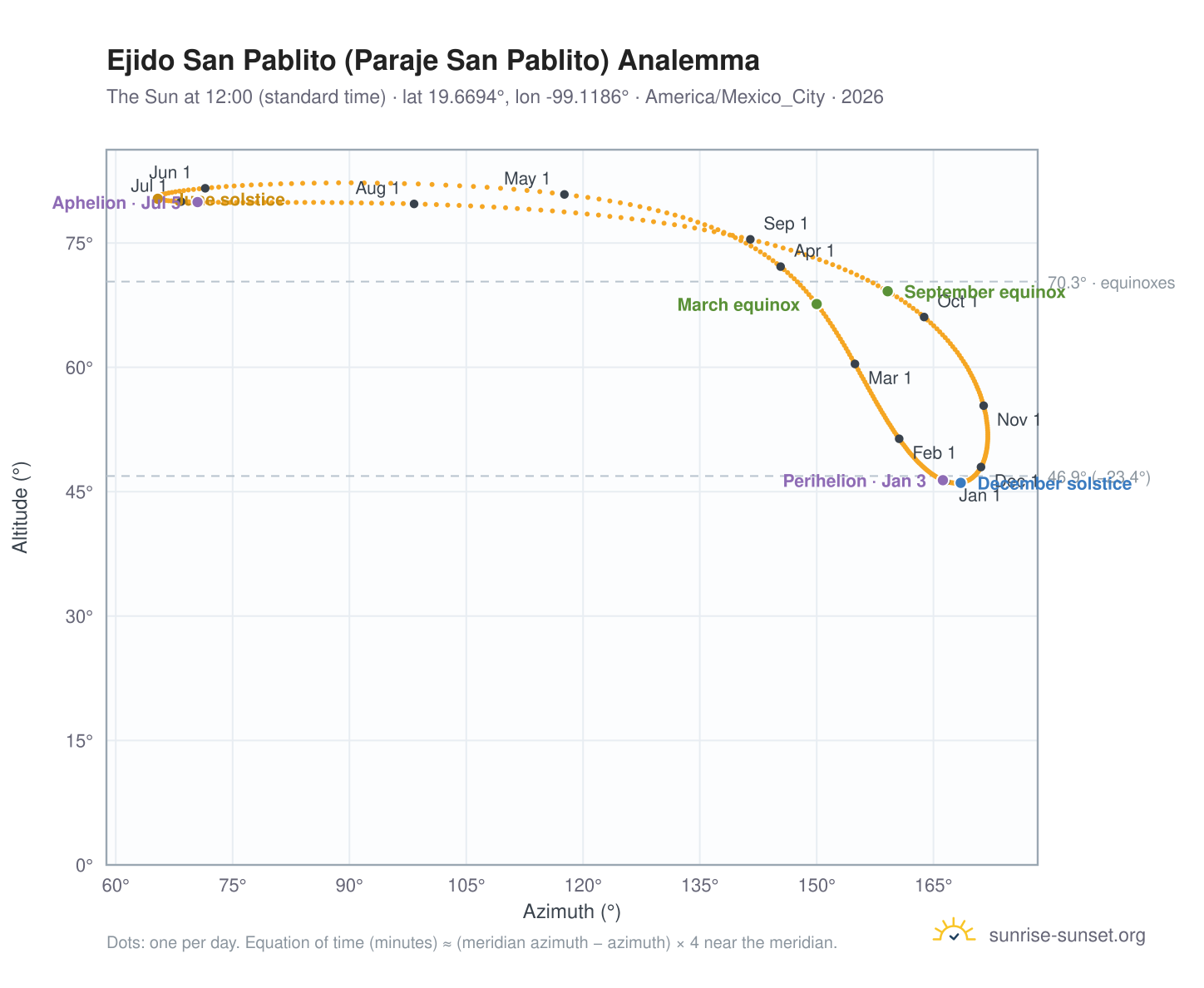 Ejido San Pablito (Paraje San Pablito) analemma chart: the Sun at 12:00 (standard time) through the year