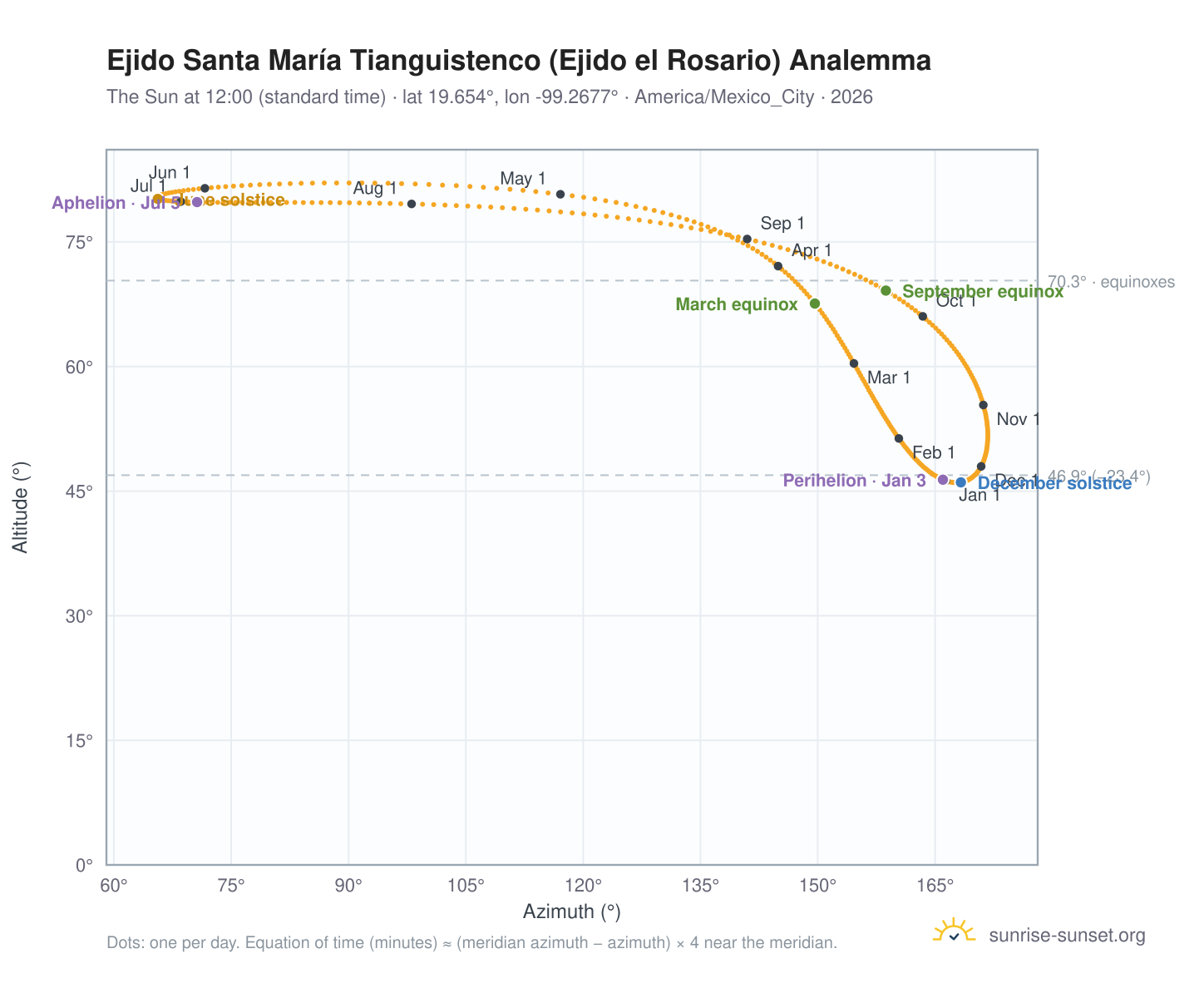 Ejido Santa María Tianguistenco (Ejido el Rosario) analemma chart: the Sun at 12:00 (standard time) through the year