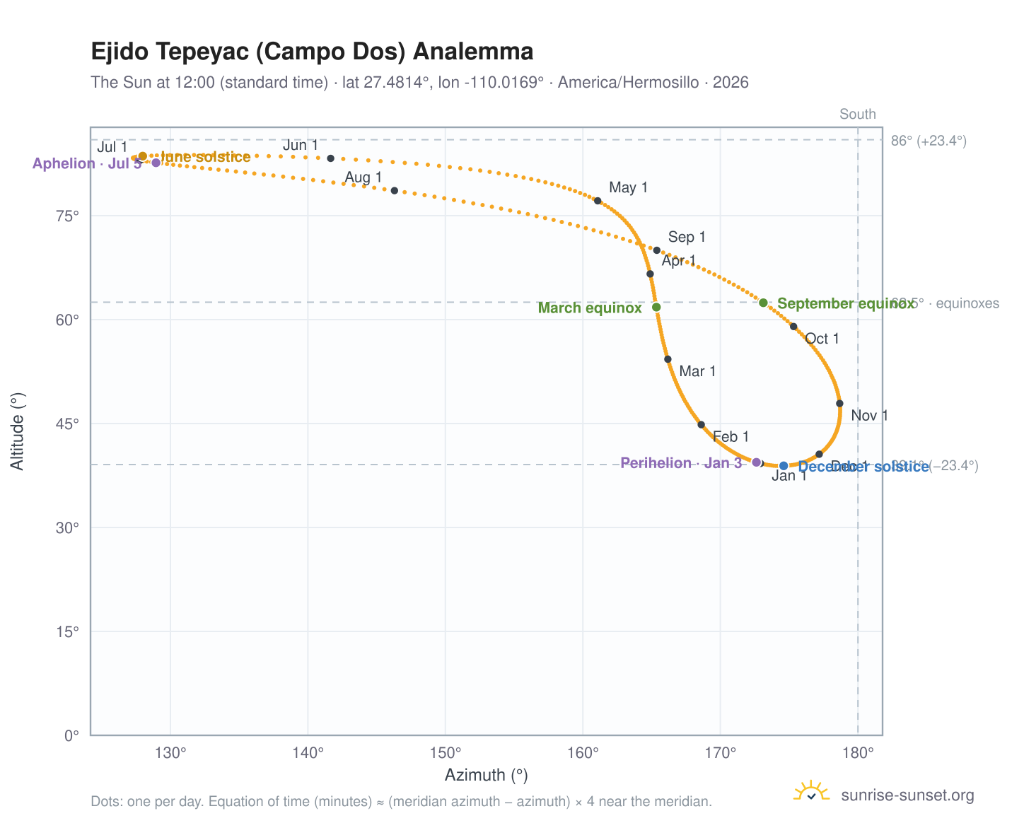 Ejido Tepeyac (Campo Dos) analemma chart: the Sun at 12:00 (standard time) through the year