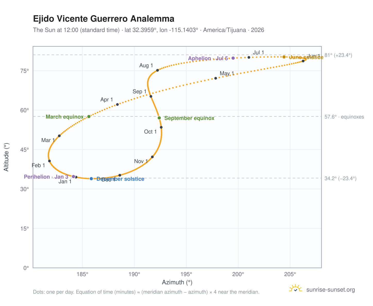 Ejido Vicente Guerrero analemma chart: the Sun at 12:00 (standard time) through the year
