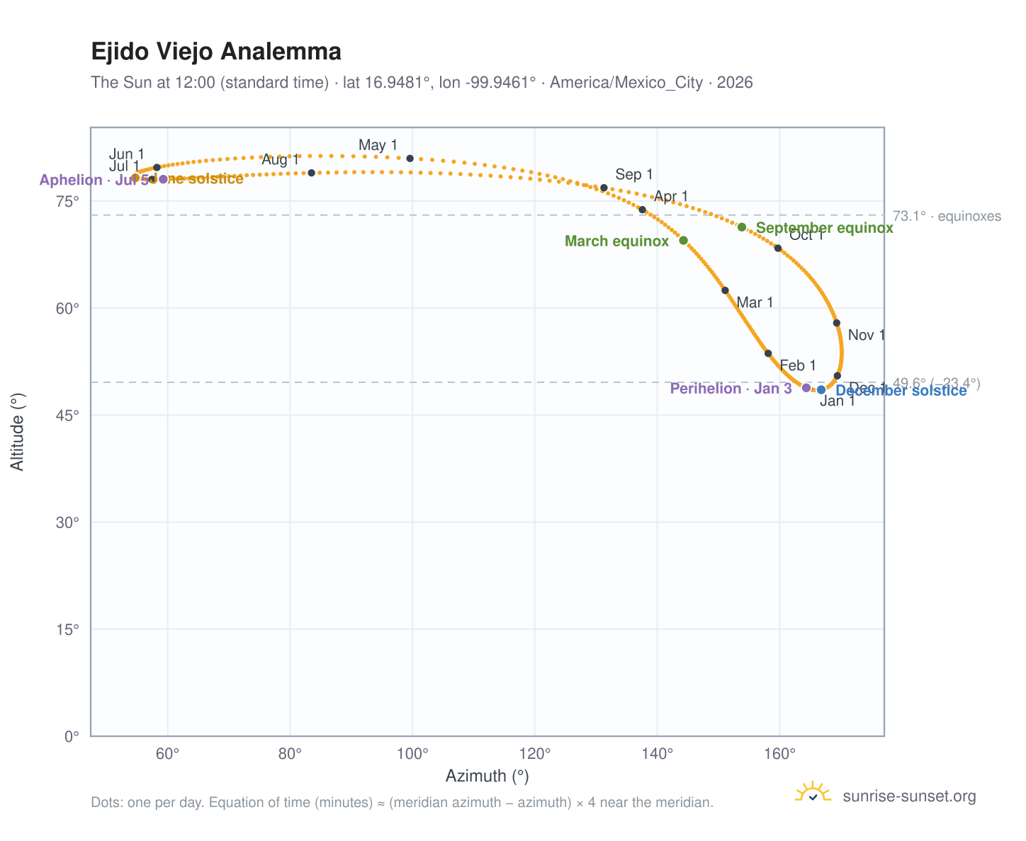 Ejido Viejo analemma chart: the Sun at 12:00 (standard time) through the year