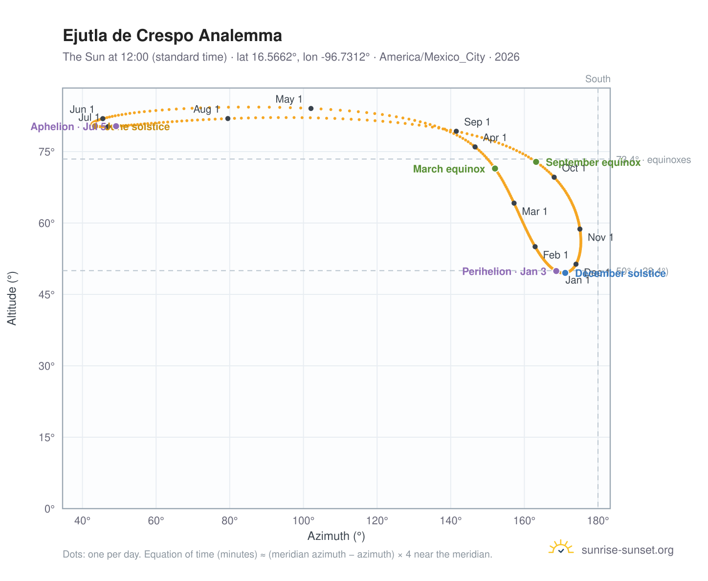 Ejutla de Crespo analemma chart: the Sun at 12:00 (standard time) through the year