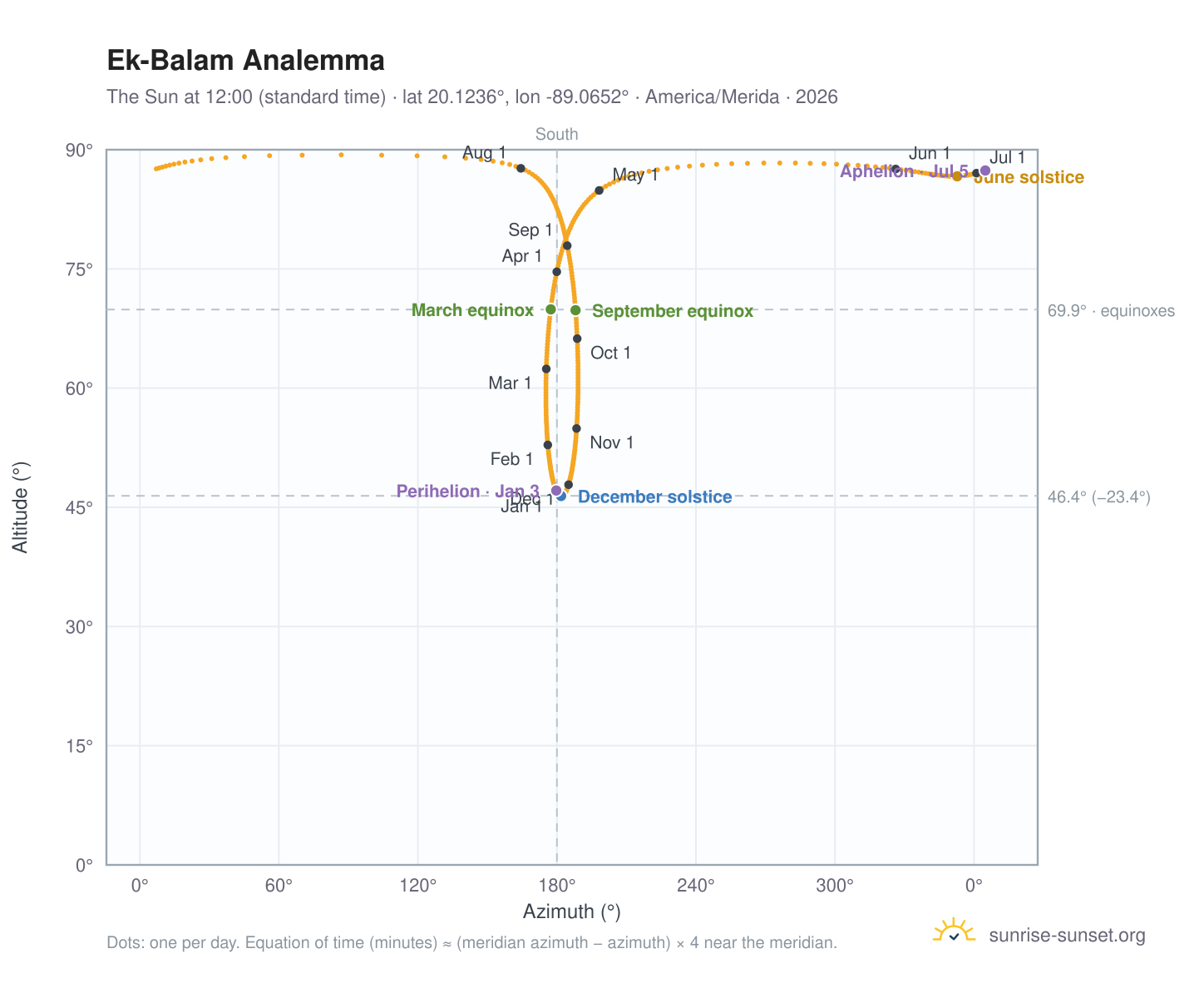 Ek-Balam analemma chart: the Sun at 12:00 (standard time) through the year