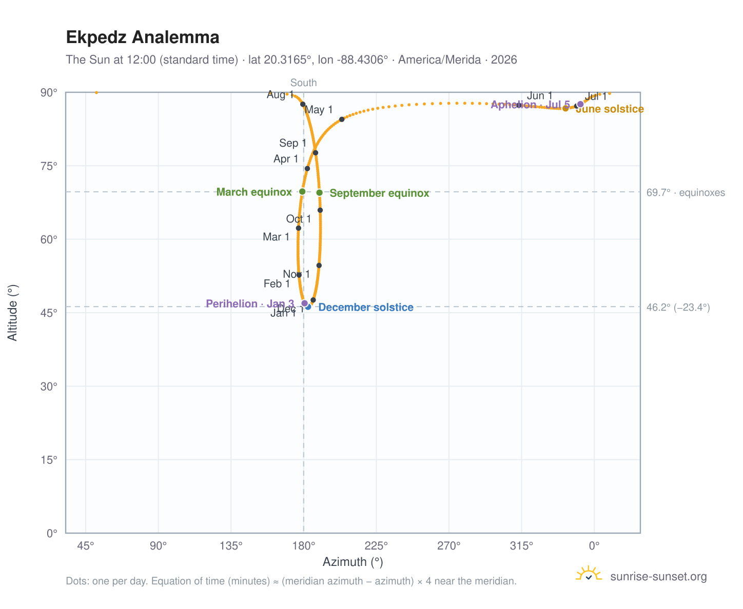 Ekpedz analemma chart: the Sun at 12:00 (standard time) through the year