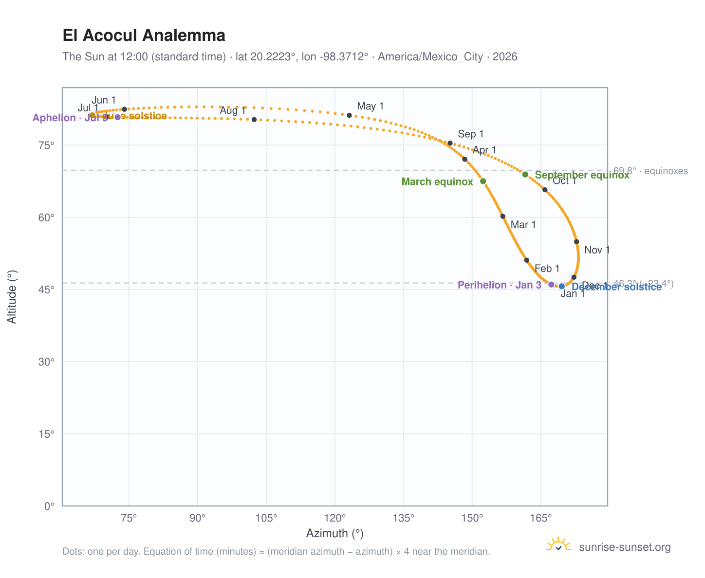 El Acocul analemma chart: the Sun at 12:00 (standard time) through the year
