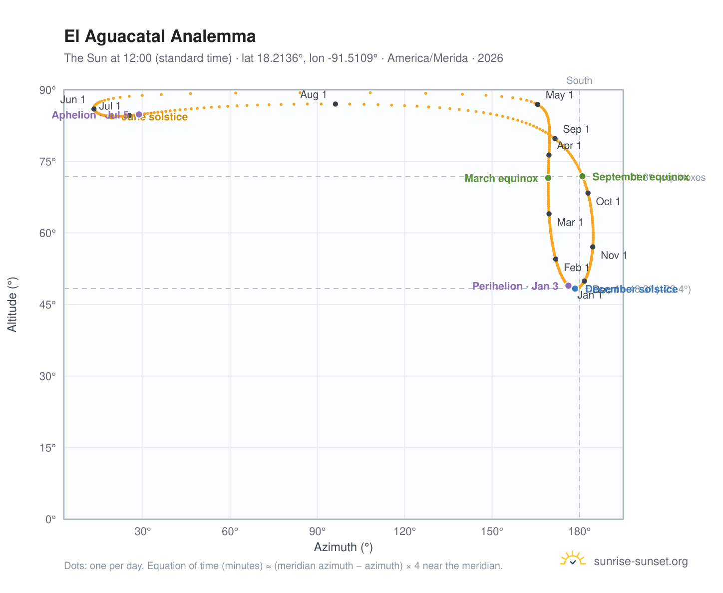 El Aguacatal analemma chart: the Sun at 12:00 (standard time) through the year