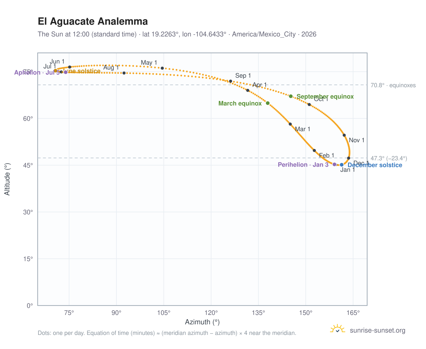 El Aguacate analemma chart: the Sun at 12:00 (standard time) through the year