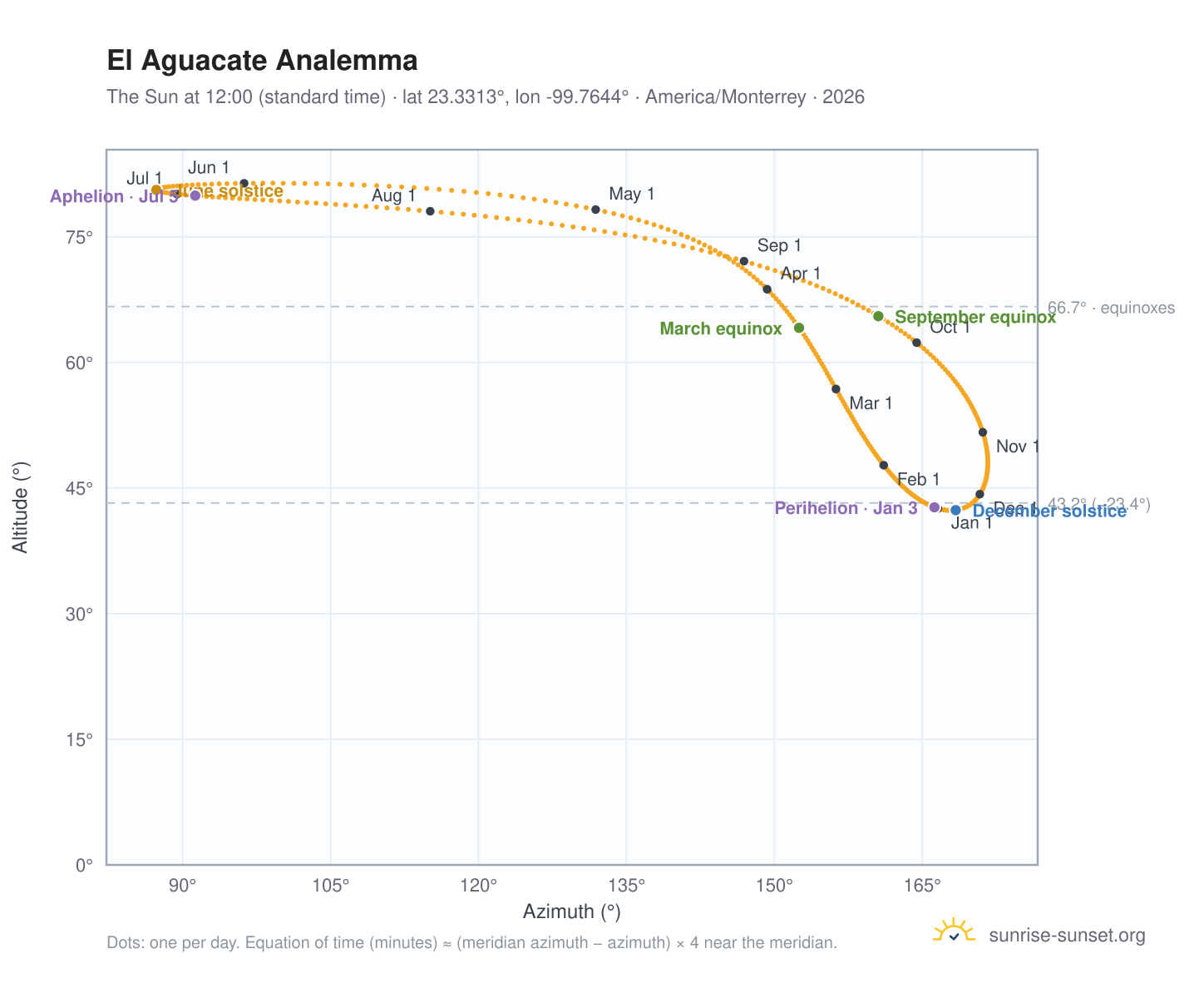 El Aguacate analemma chart: the Sun at 12:00 (standard time) through the year
