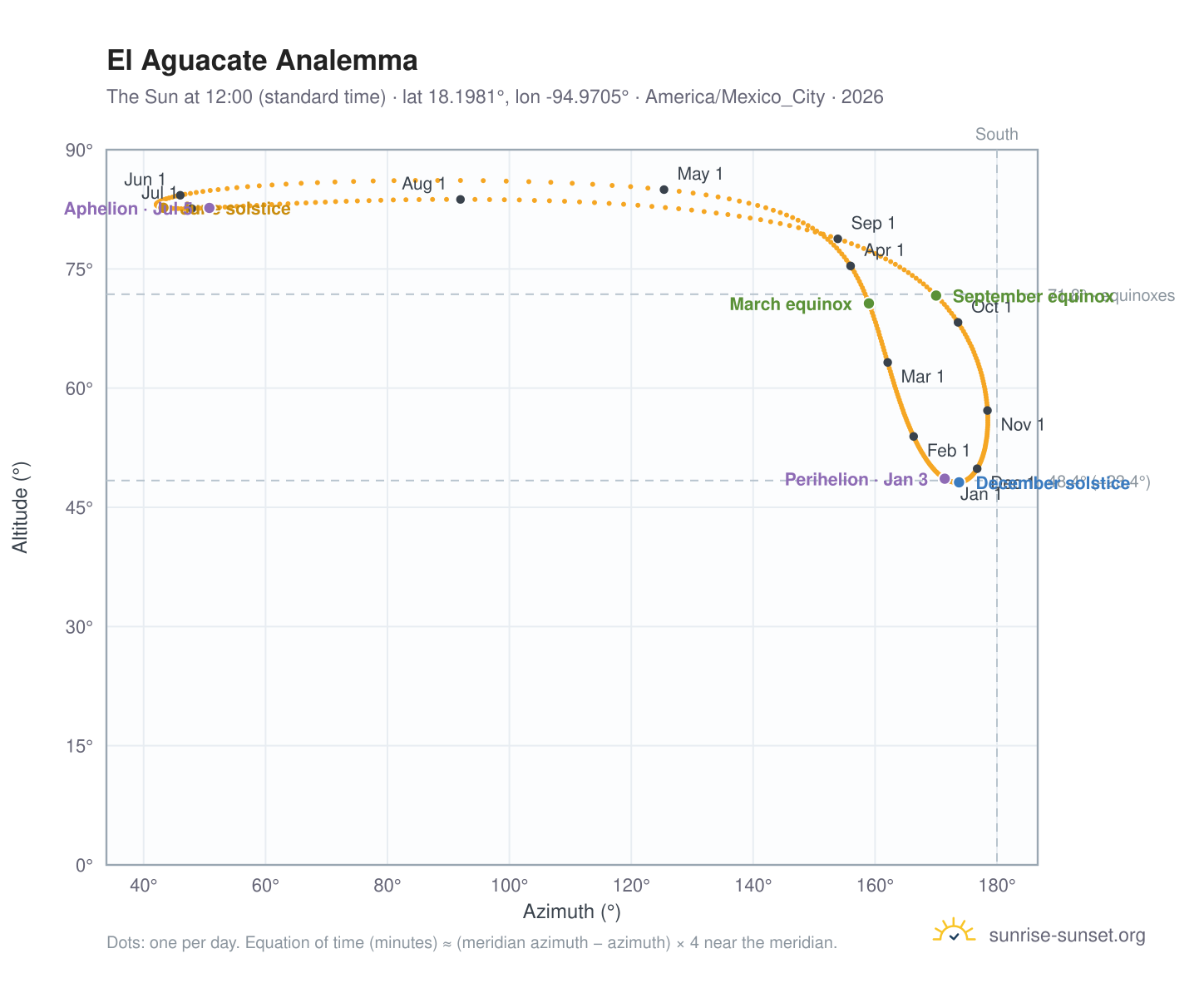 El Aguacate analemma chart: the Sun at 12:00 (standard time) through the year