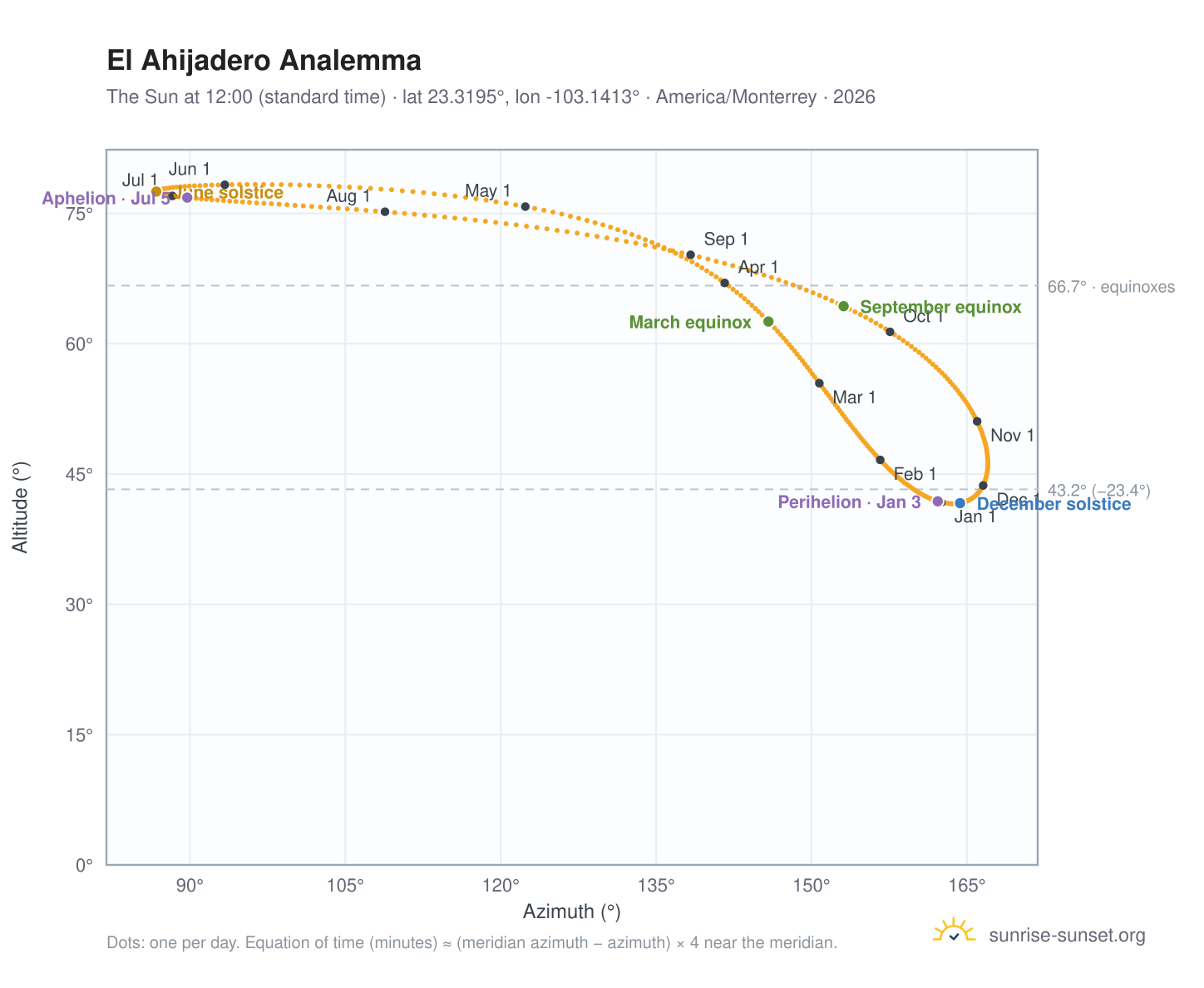 El Ahijadero analemma chart: the Sun at 12:00 (standard time) through the year
