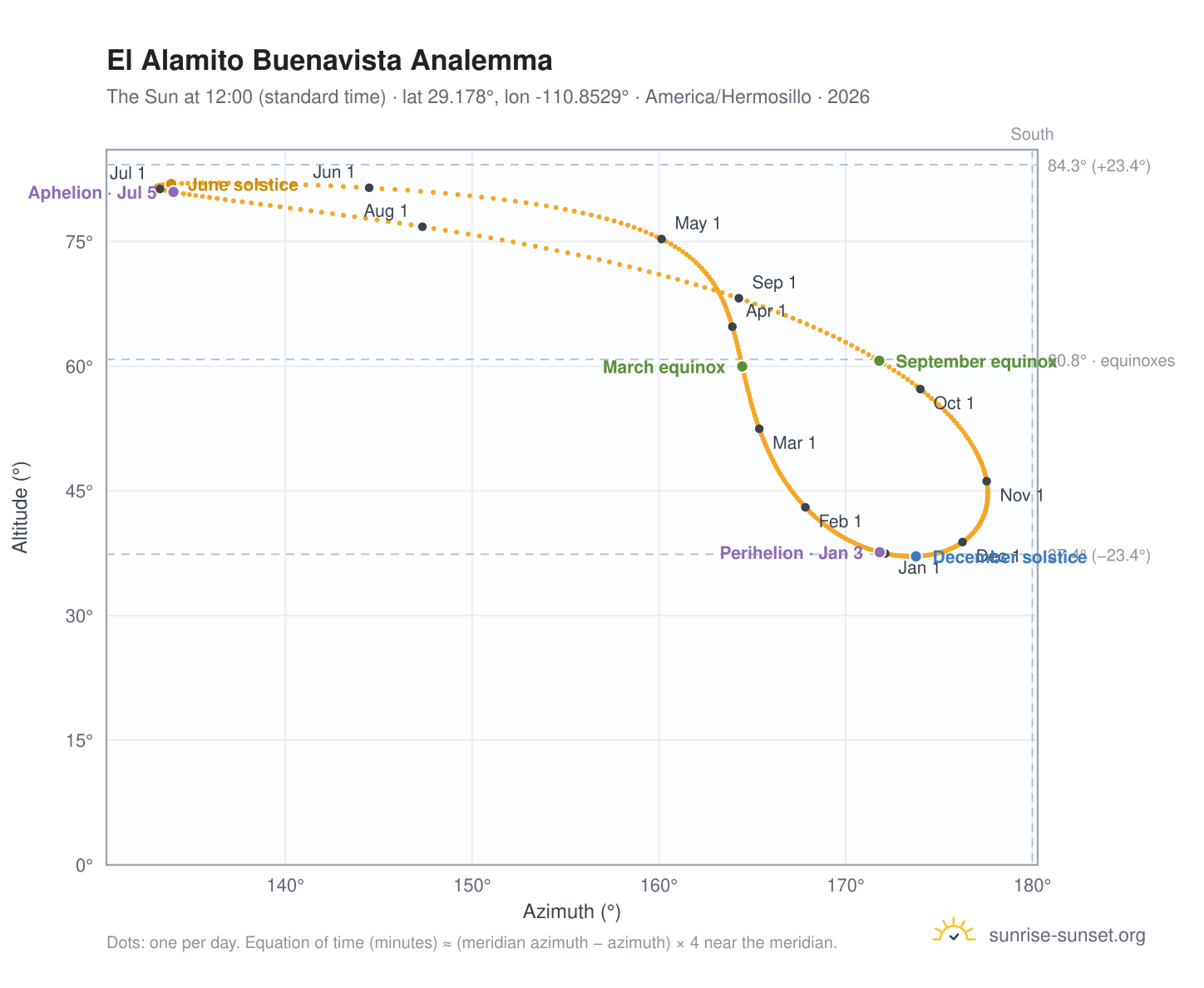 El Alamito Buenavista analemma chart: the Sun at 12:00 (standard time) through the year