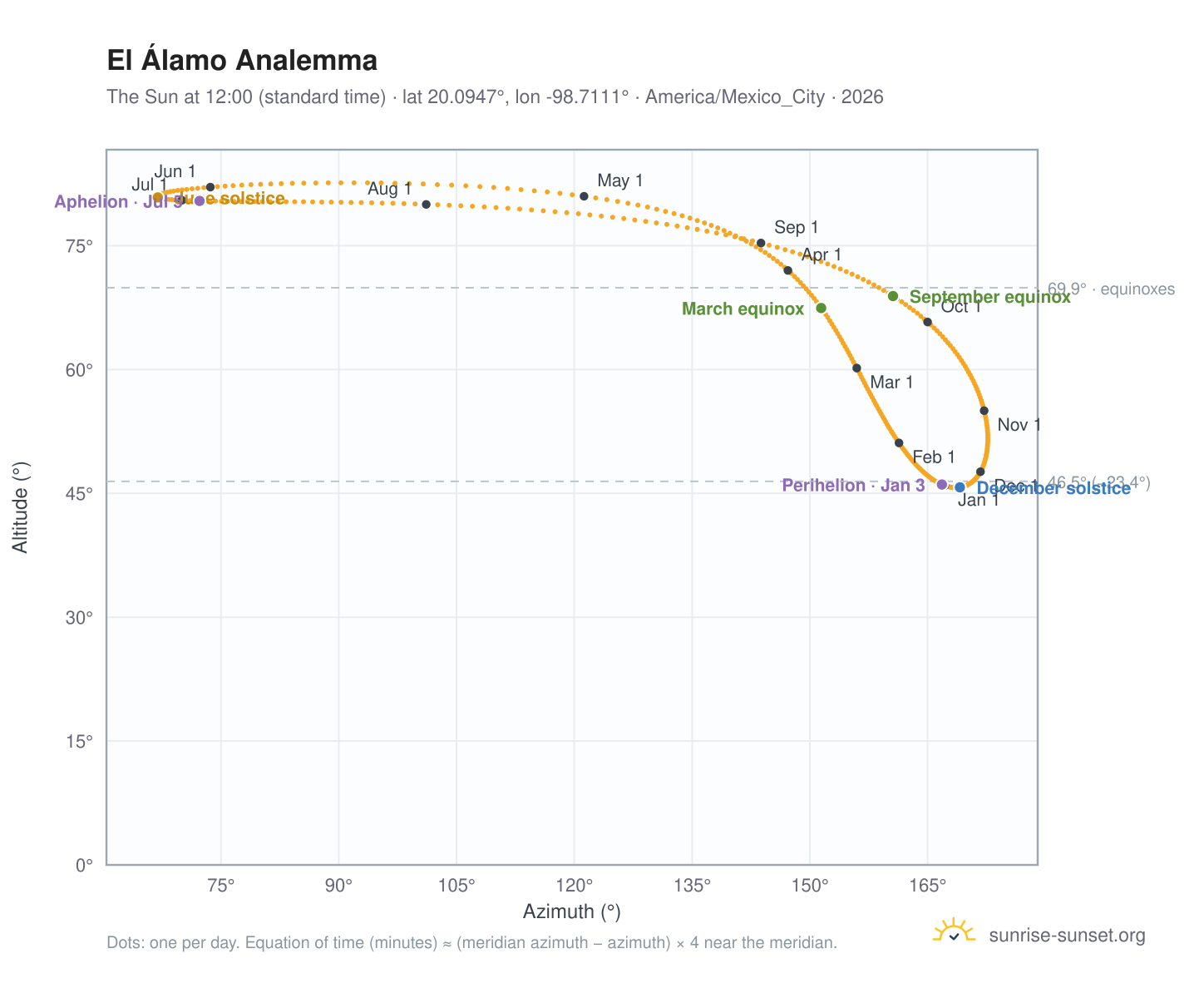 El Álamo analemma chart: the Sun at 12:00 (standard time) through the year