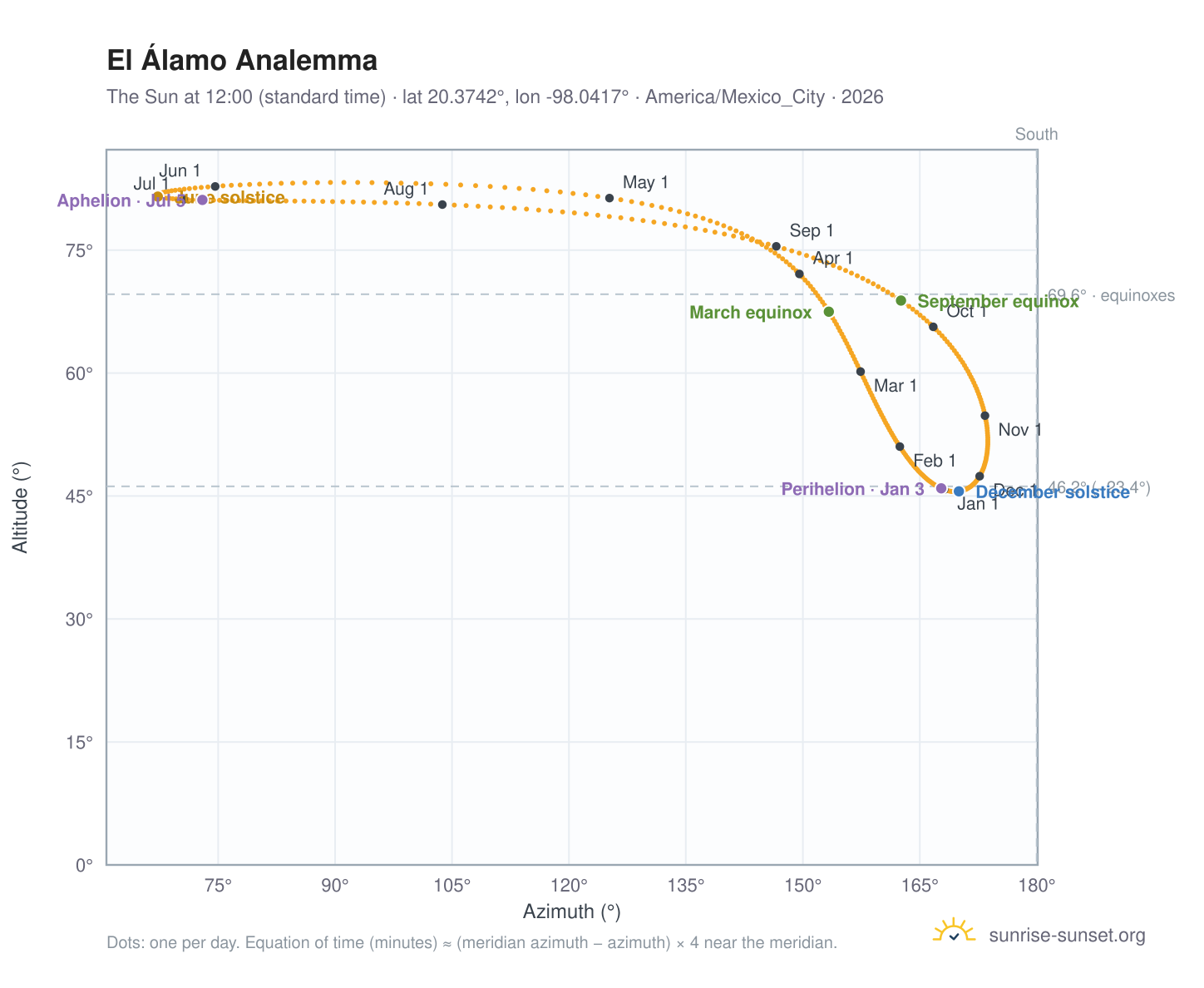 El Álamo analemma chart: the Sun at 12:00 (standard time) through the year
