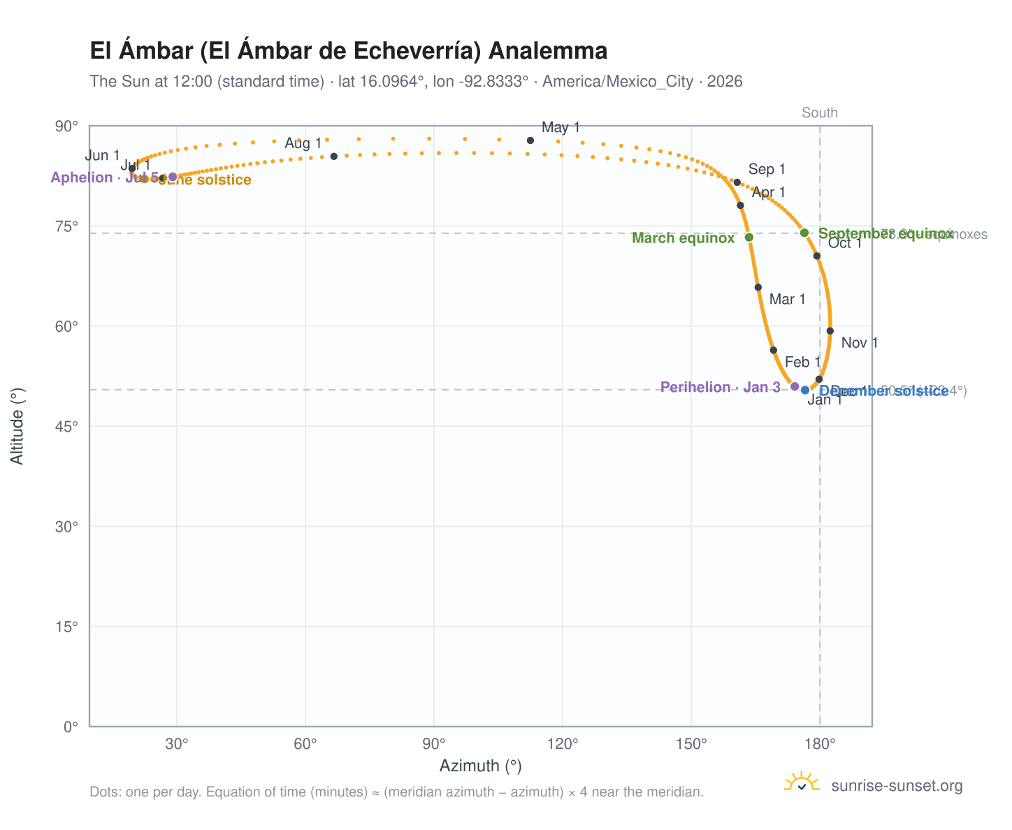 El Ámbar (El Ámbar de Echeverría) analemma chart: the Sun at 12:00 (standard time) through the year
