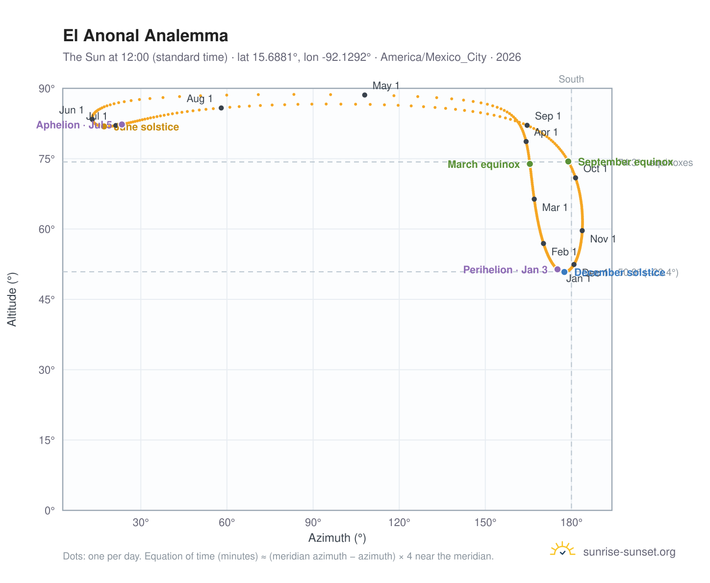 El Anonal analemma chart: the Sun at 12:00 (standard time) through the year