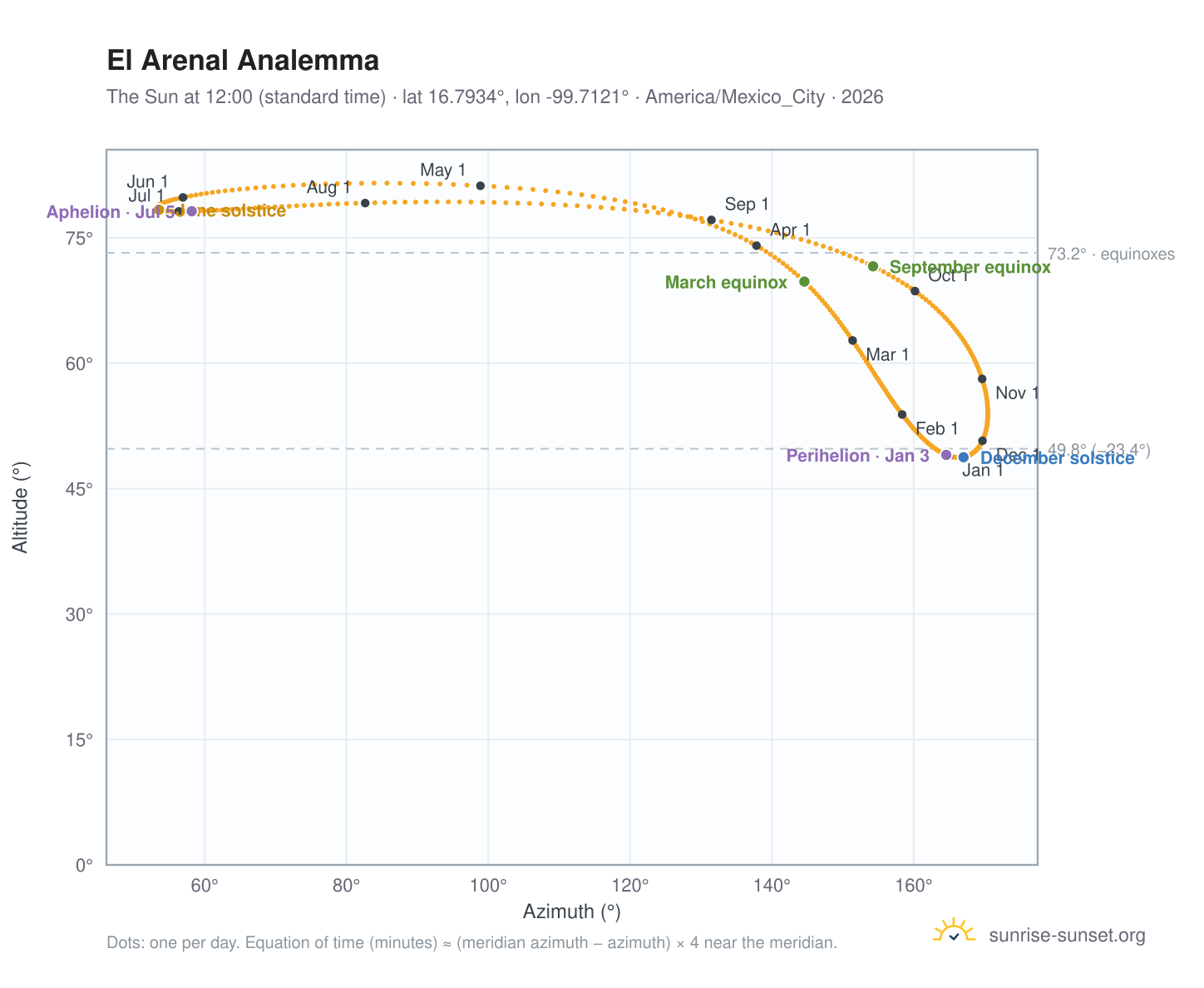 El Arenal analemma chart: the Sun at 12:00 (standard time) through the year