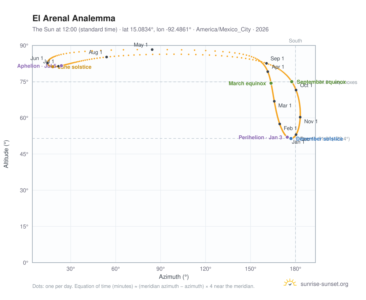 El Arenal analemma chart: the Sun at 12:00 (standard time) through the year