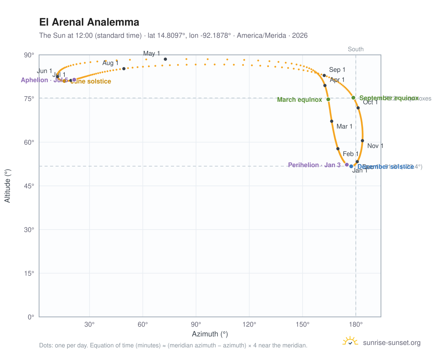 El Arenal analemma chart: the Sun at 12:00 (standard time) through the year