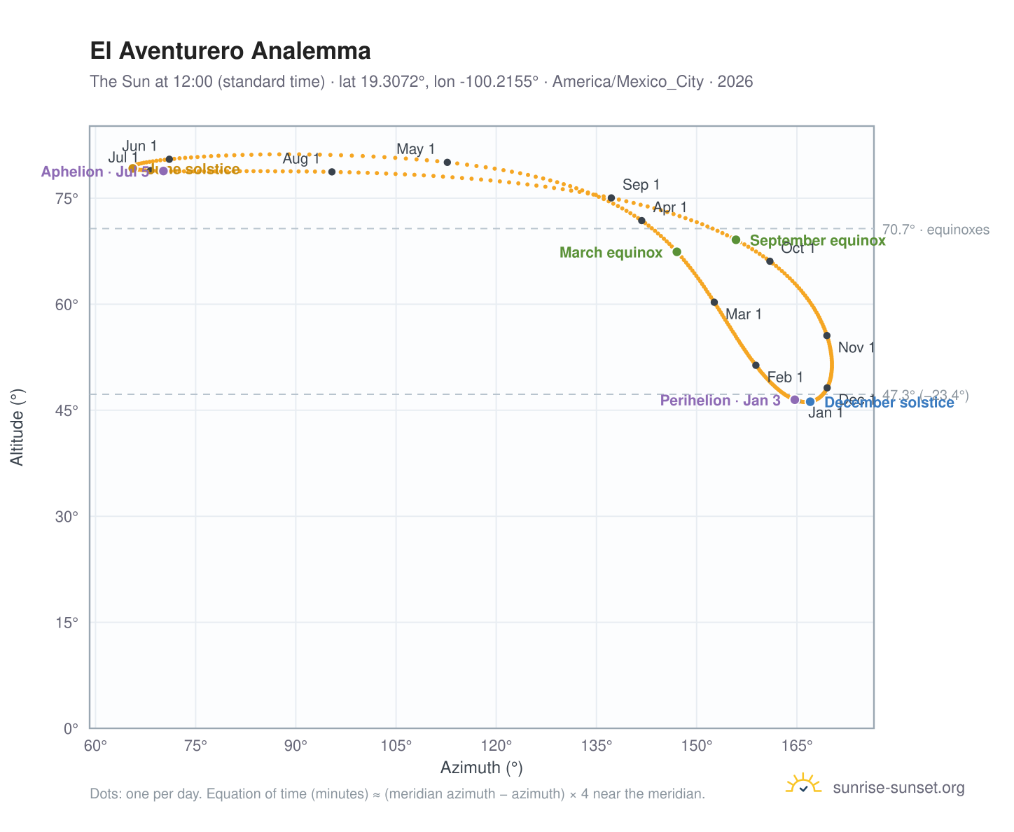 El Aventurero analemma chart: the Sun at 12:00 (standard time) through the year