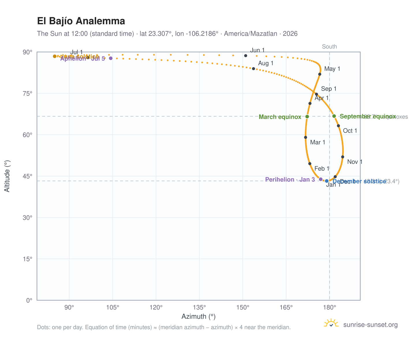 El Bajío analemma chart: the Sun at 12:00 (standard time) through the year